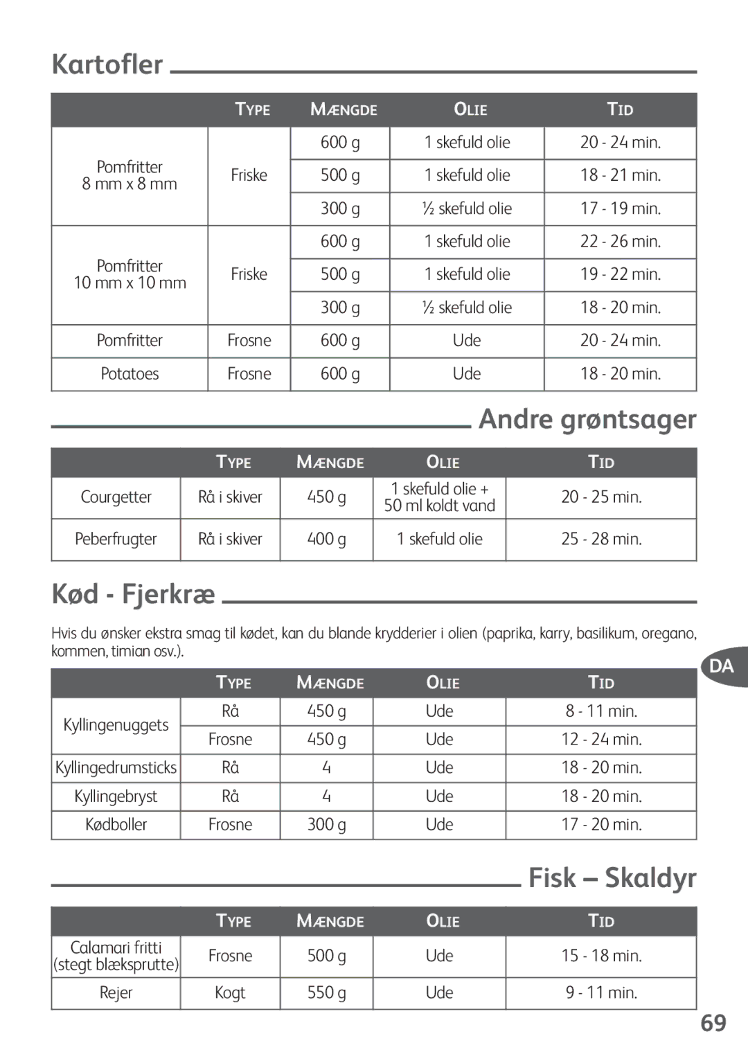 Tefal FZ200020, FZ200016, FZ200040, FZ200067, FZ200015 manual Kartofler, Andre grøntsager, Kød Fjerkræ 