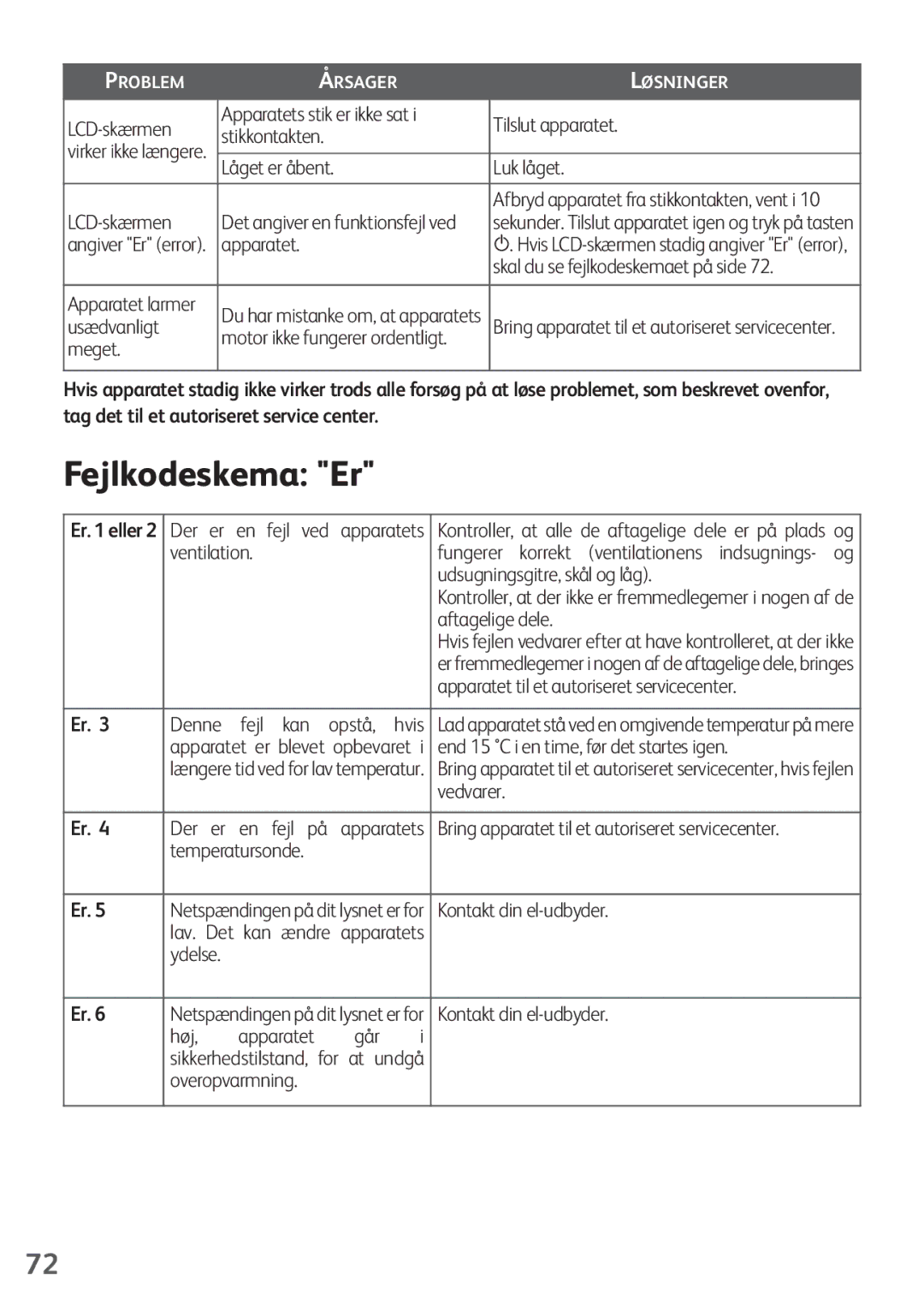 Tefal FZ200067, FZ200016, FZ200040, FZ200015, FZ200020 manual Fejlkodeskema Er 