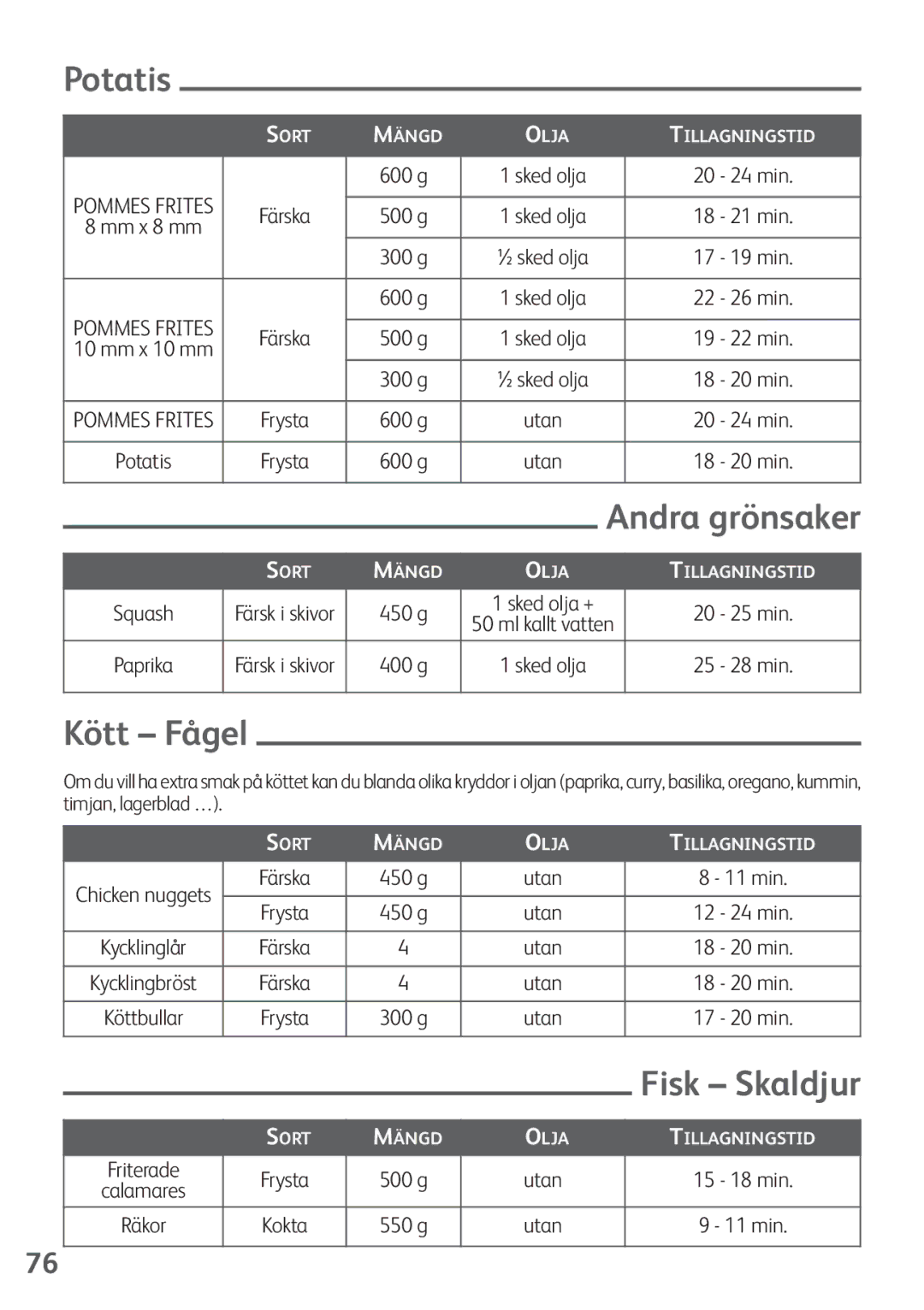 Tefal FZ200040, FZ200016, FZ200067, FZ200015, FZ200020 manual Potatis, Andra grönsaker, Kött Fågel 