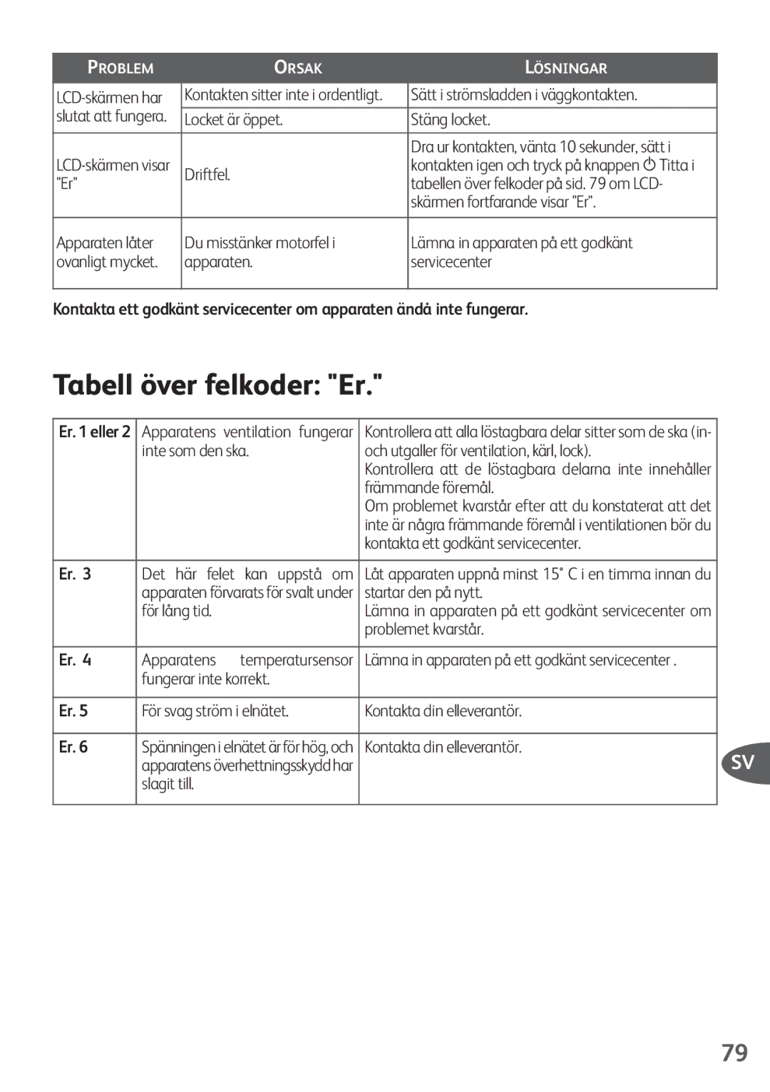 Tefal FZ200020, FZ200016, FZ200040, FZ200067, FZ200015 manual Tabell över felkoder Er 