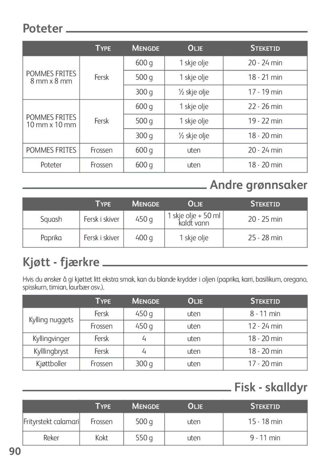 Tefal FZ200016, FZ200040, FZ200067, FZ200015, FZ200020 manual Poteter, Andre grønnsaker, Kjøtt fjærkre 