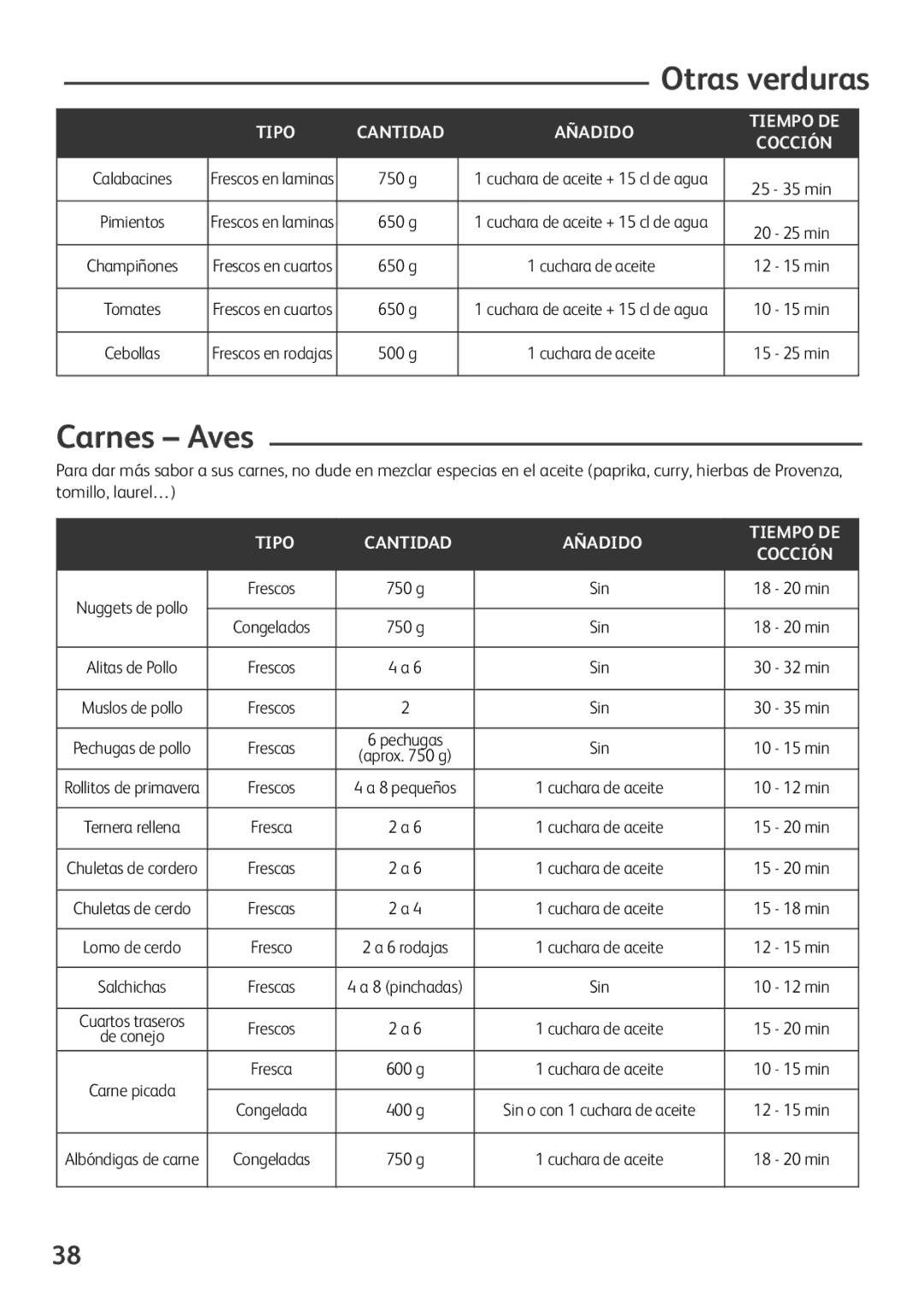 Tefal FZ701015, FZ701020, FZ701027, FZ701028 manual Carnes Aves, Tipo Cantidad Añadido Tiempo DE Cocción 