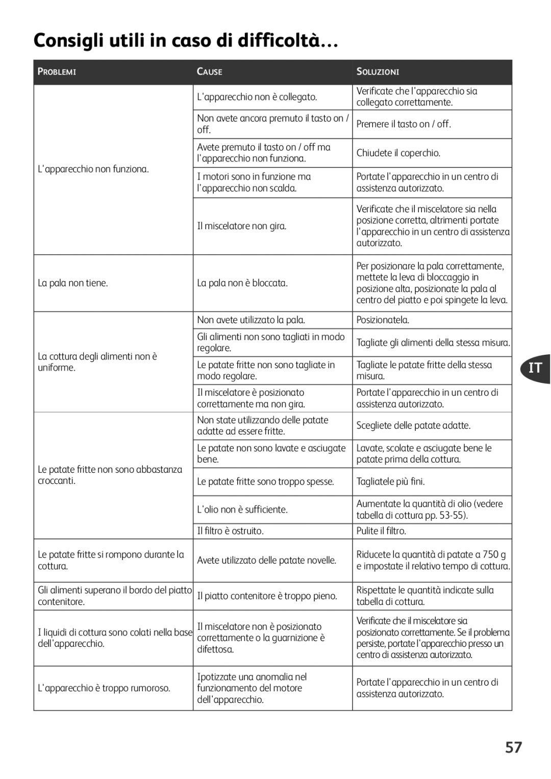 Tefal FZ701027, FZ701020, FZ701015, FZ701028 manual Consigli utili in caso di difficoltà… 