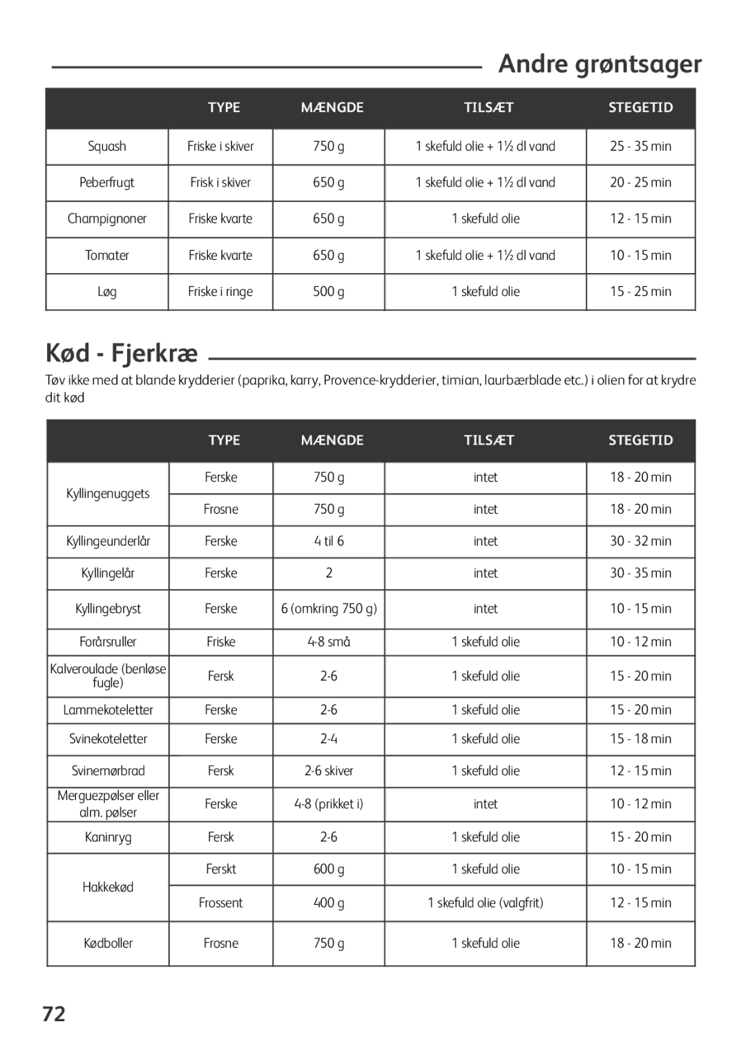 Tefal FZ701020, FZ701027, FZ701015, FZ701028 manual Andre grøntsager, Kød Fjerkræ 