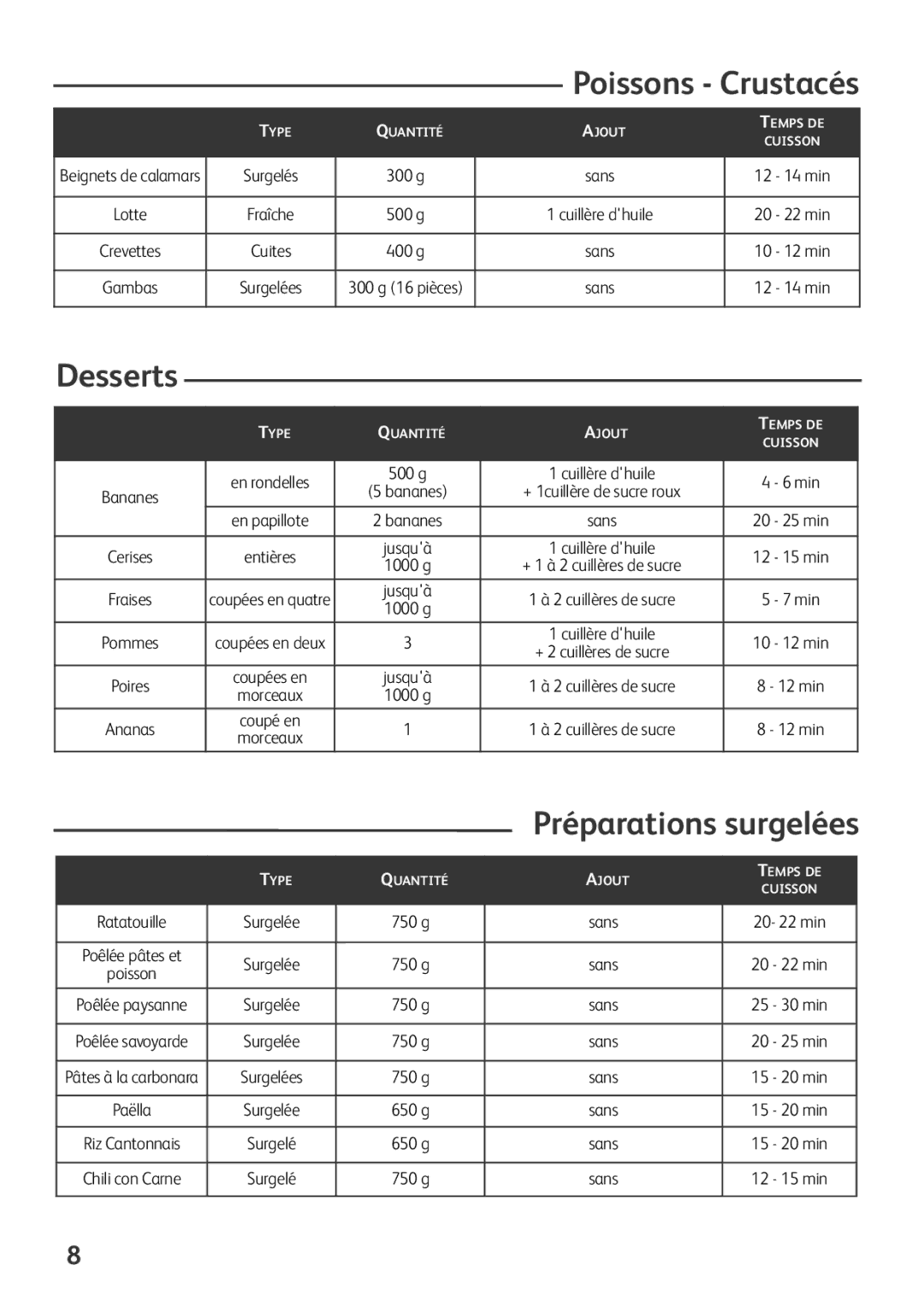 Tefal FZ701020, FZ701027, FZ701015, FZ701028 manual Poissons Crustacés, Desserts, Préparations surgelées, g Sans 