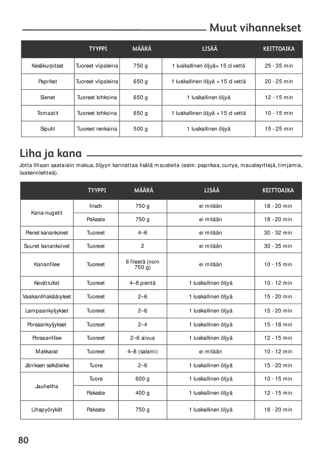 Tefal FZ701020, FZ701027, FZ701015, FZ701028 manual Muut vihannekset, Liha ja kana 