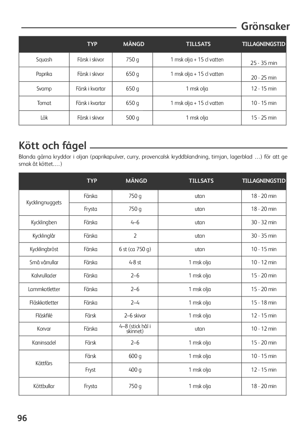 Tefal FZ701020, FZ701027, FZ701015, FZ701028 manual Kött och fågel, Utan 