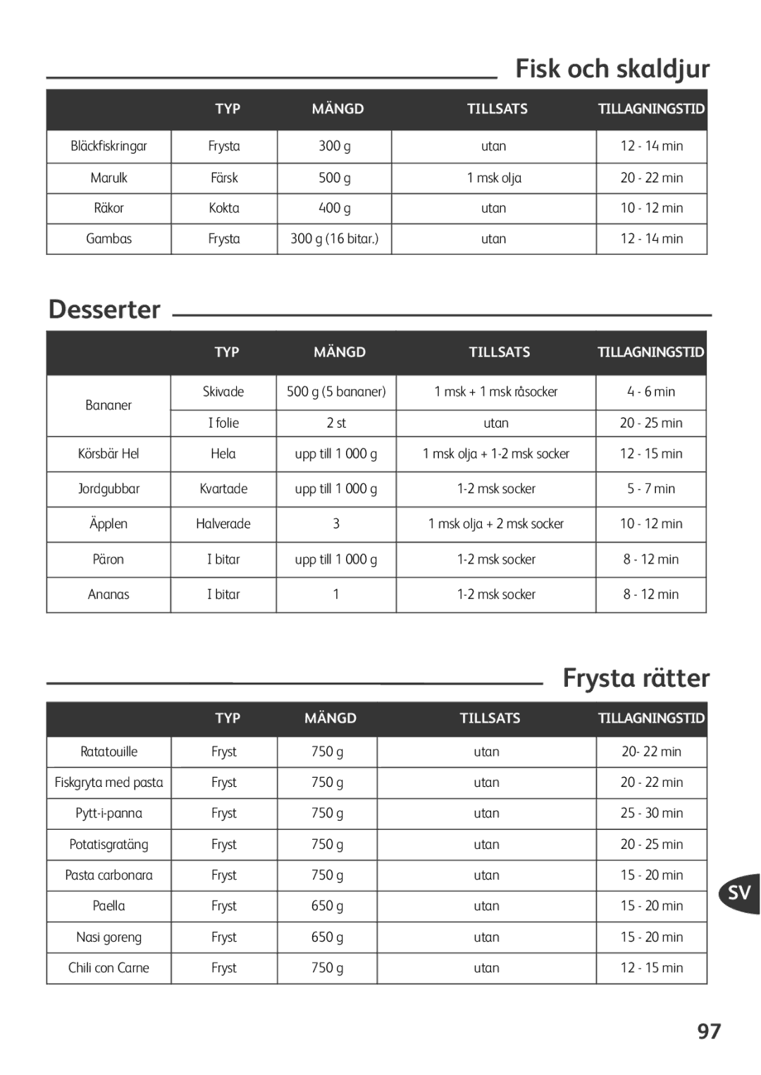 Tefal FZ701027, FZ701020, FZ701015, FZ701028 Fisk och skaldjur, Desserter, Frysta rätter, Fryst 750 g Utan, Fryst 650 g Utan 