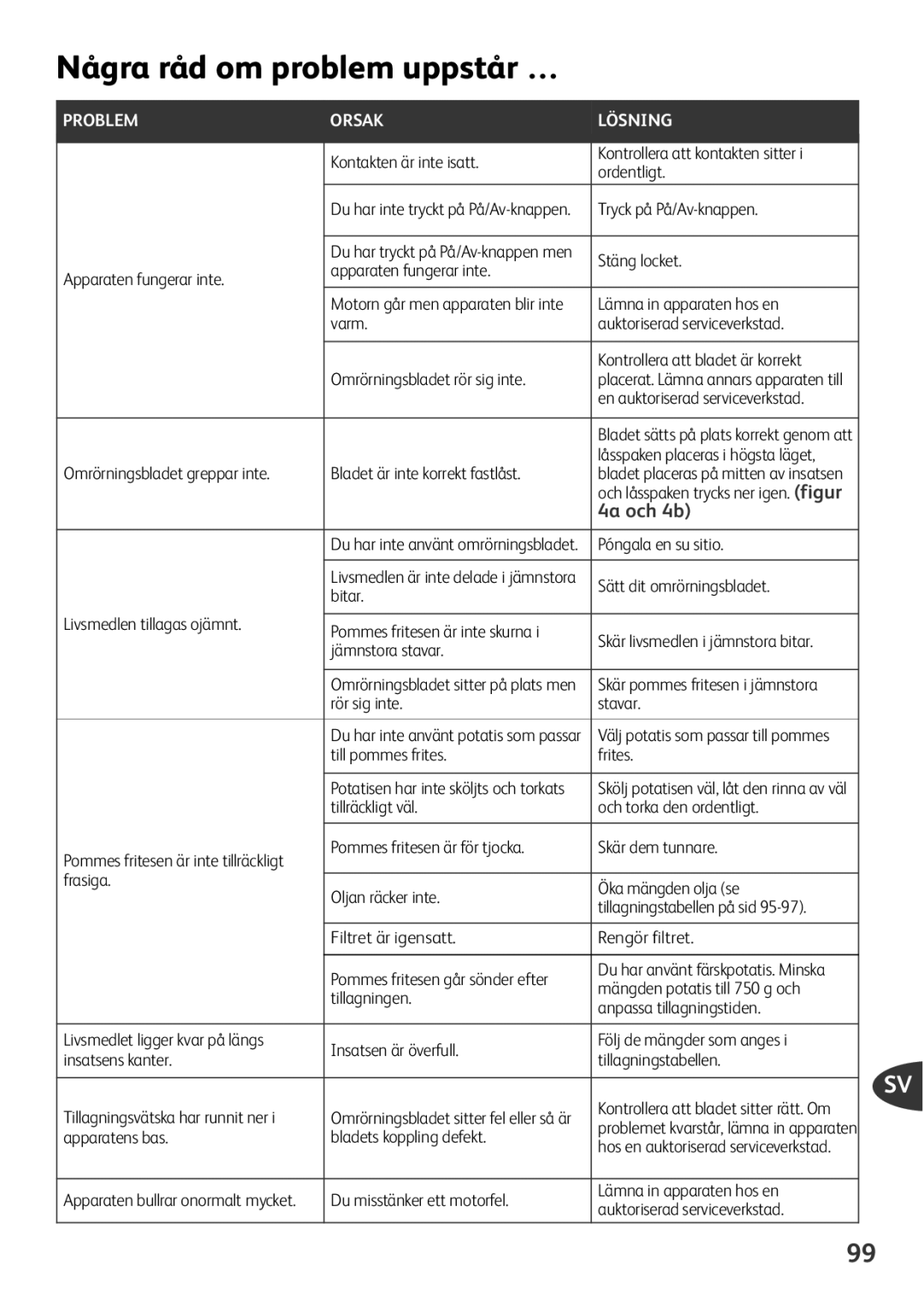 Tefal FZ701028, FZ701020, FZ701027, FZ701015 manual Några råd om problem uppstår …, Problem Orsak Lösning 