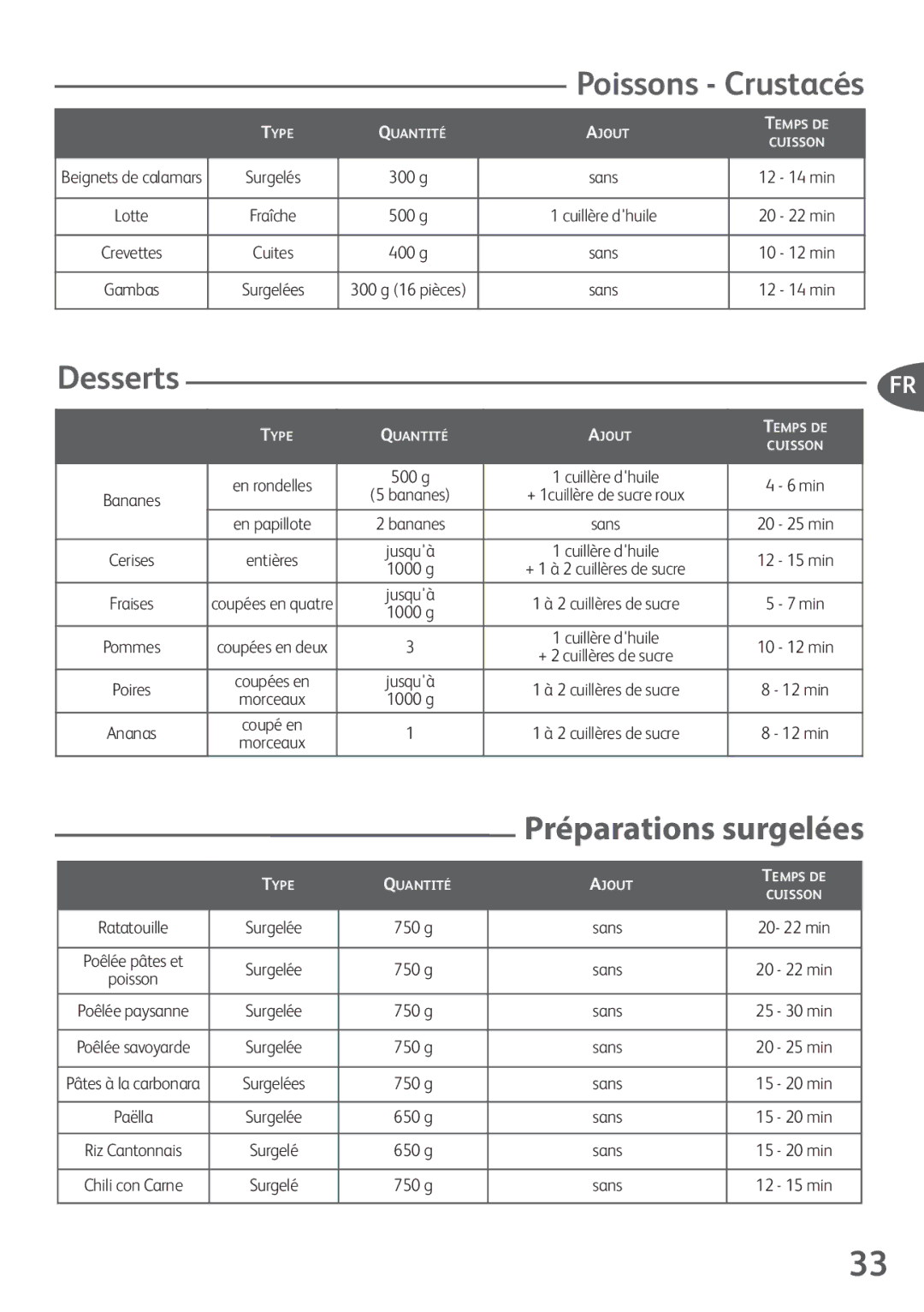 Tefal FZ706260, FZ706212, FZ706227, FZ706228, FZ706225 manual Poissons Crustacés, Préparations surgelées, g Sans 