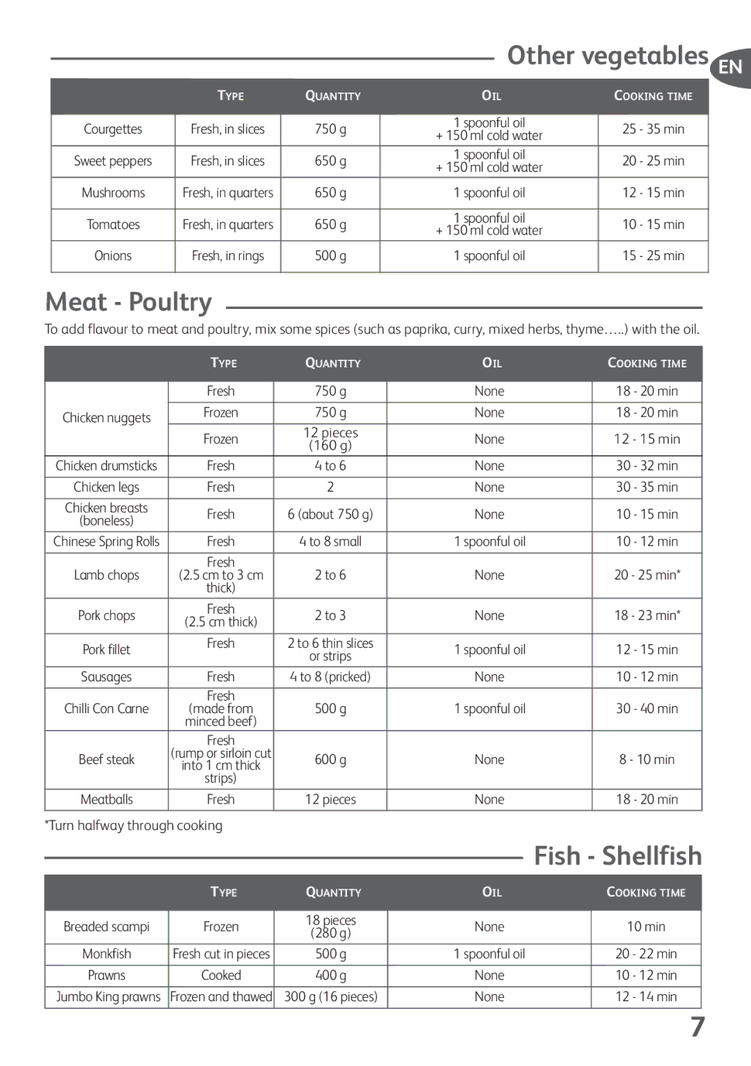 Tefal FZ706228, FZ706212, FZ706227, FZ706260 Meat Poultry, Fish Shellfish, 650 g, 12 15 min, Turn halfway through cooking 