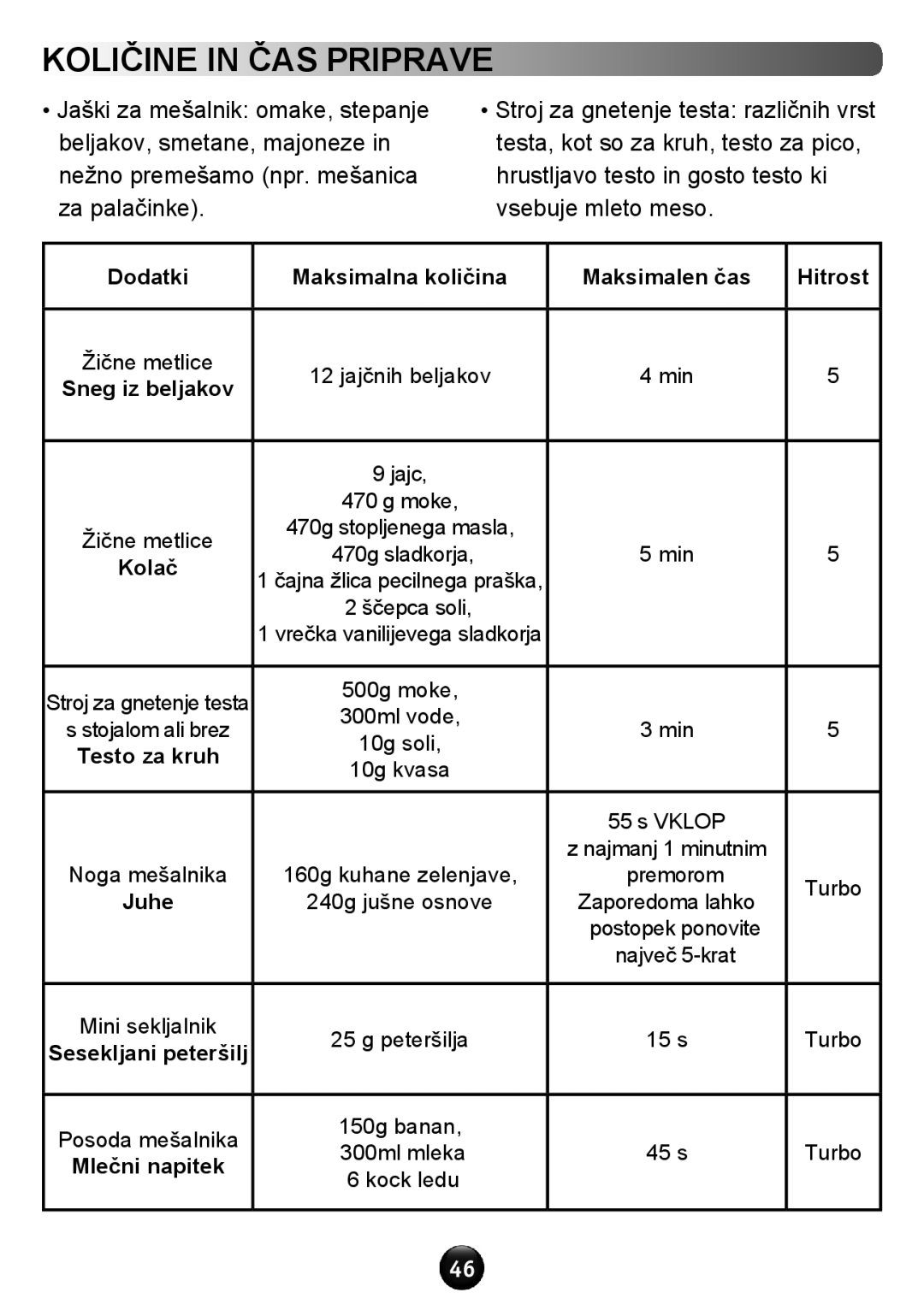 Tefal HT611138 manual Količine in čas priprave, Dodatki Maksimalna količina Maksimalen čas Hitrost, Testo za kruh 