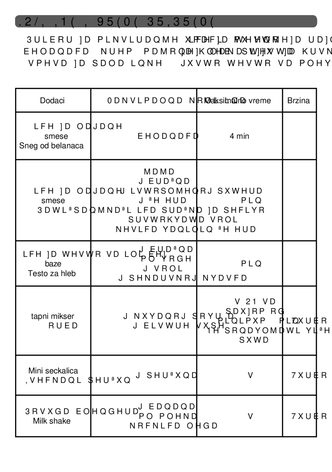 Tefal HT611138 manual Količine i vreme pripreme, Dodaci Maksimalna količina Maksimalno vreme Brzina, Sneg od belanaca 