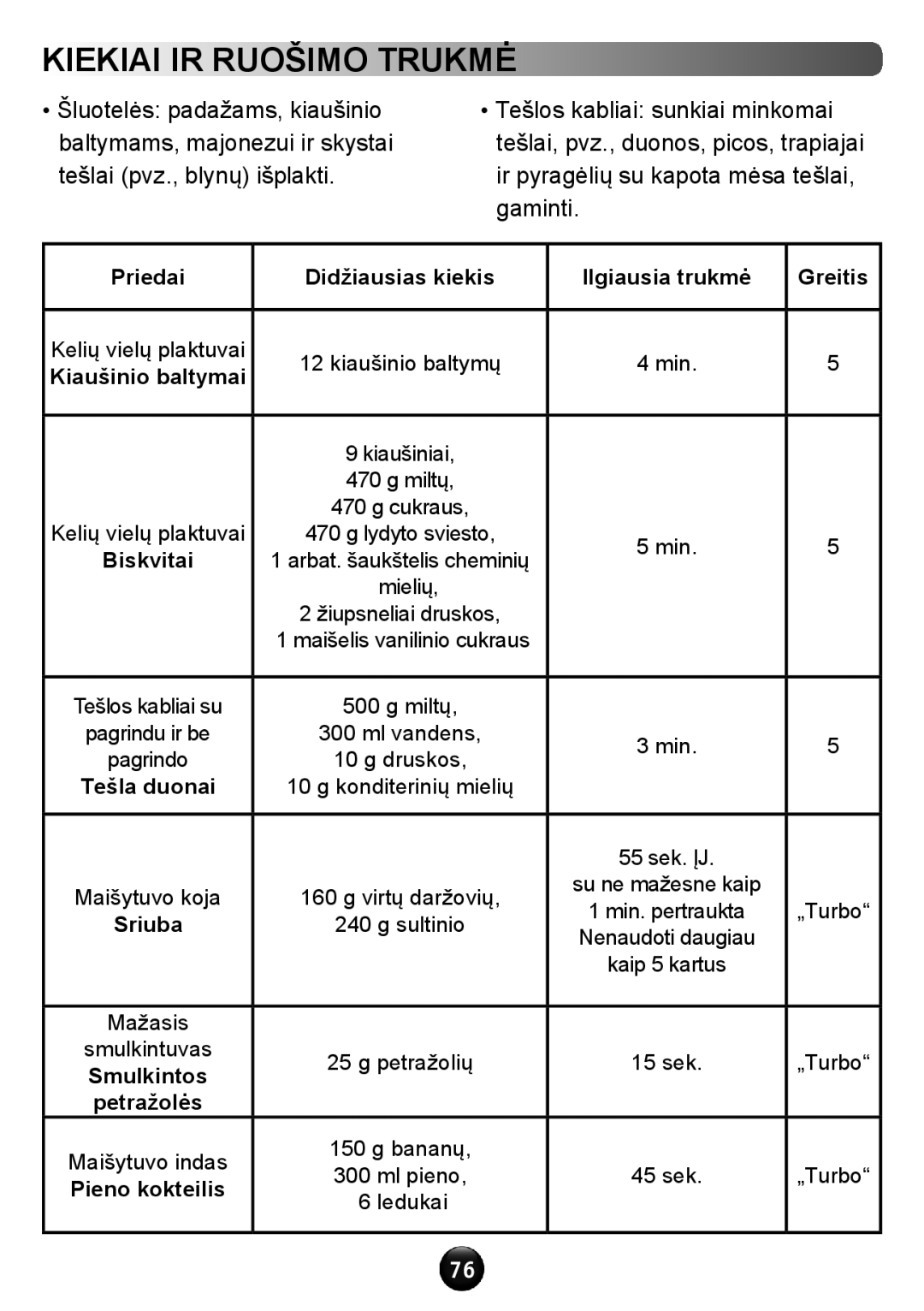 Tefal HT611138 manual Kiekiai ir ruošimo trukmė, Priedai Didžiausias kiekis Ilgiausia trukmė Greitis 