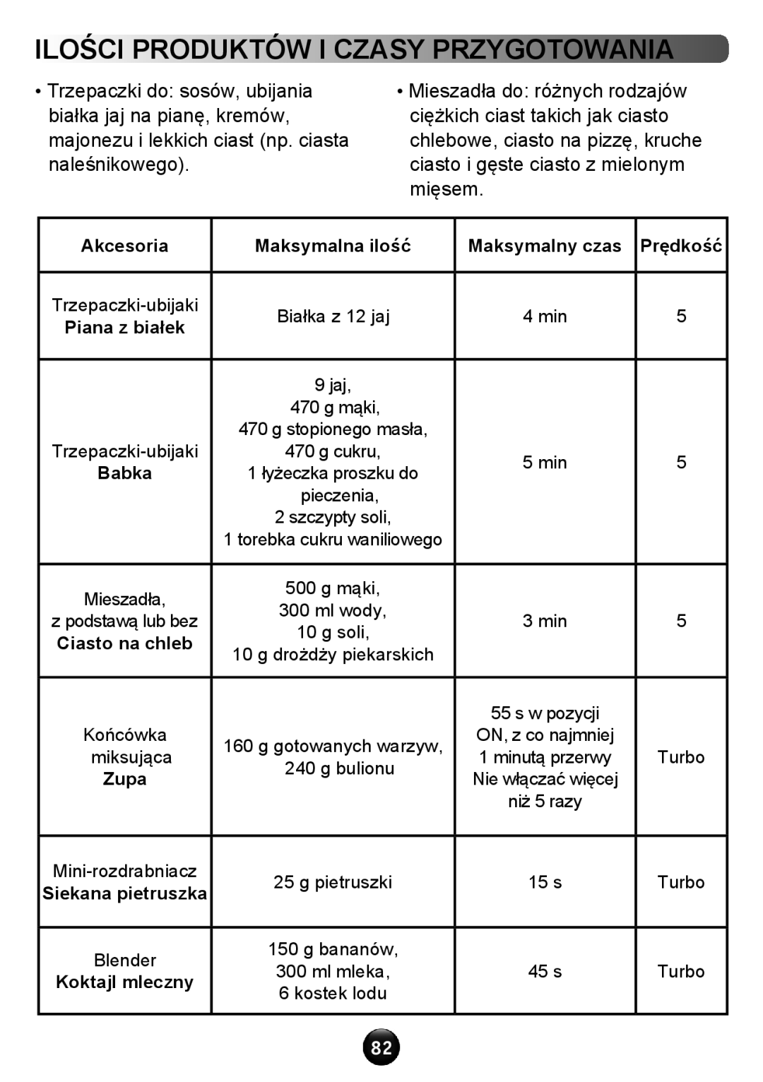 Tefal HT611138 manual Ilości produktów i czasy przygotowania, Akcesoria Maksymalna ilość Maksymalny czas Prędkość 