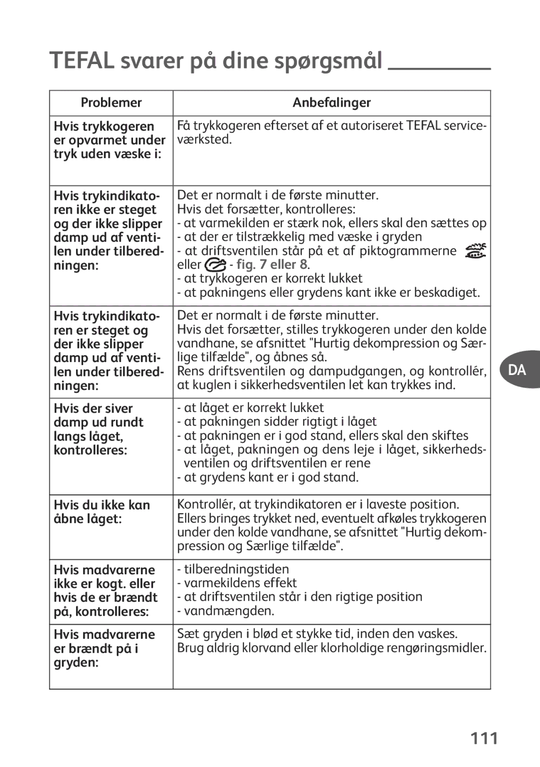 Tefal P2634631 manual Tefal svarer på dine spørgsmål, 111 