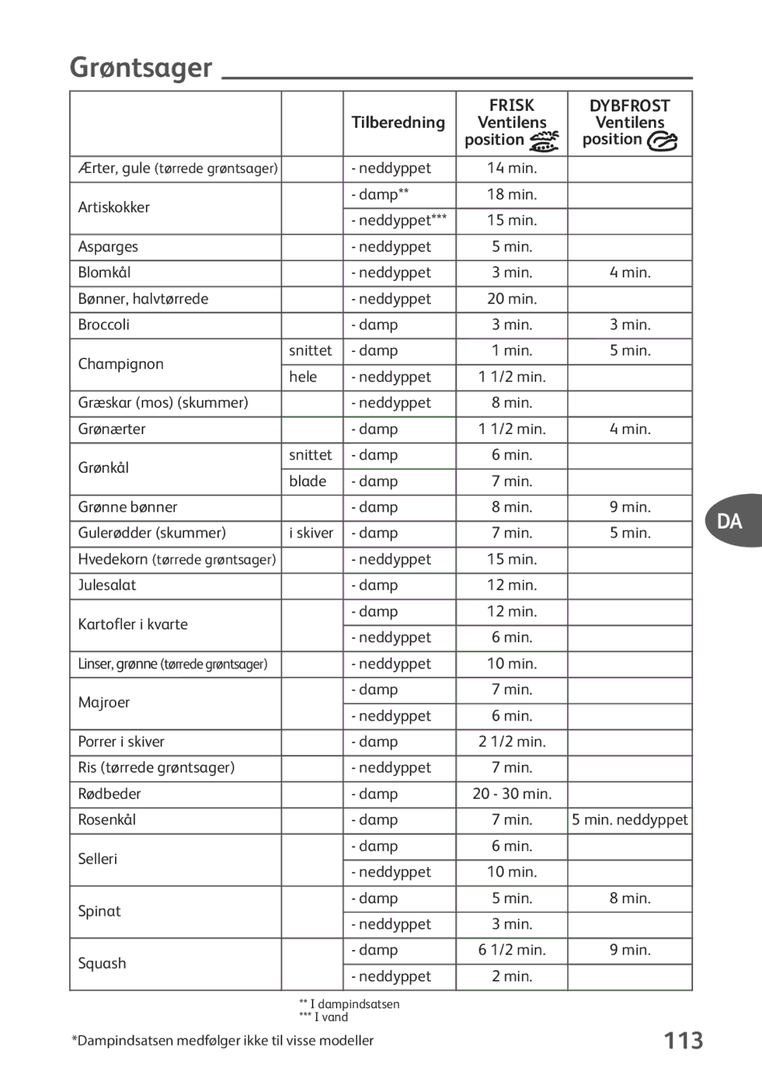 Tefal P2634631 manual Grøntsager, 113 