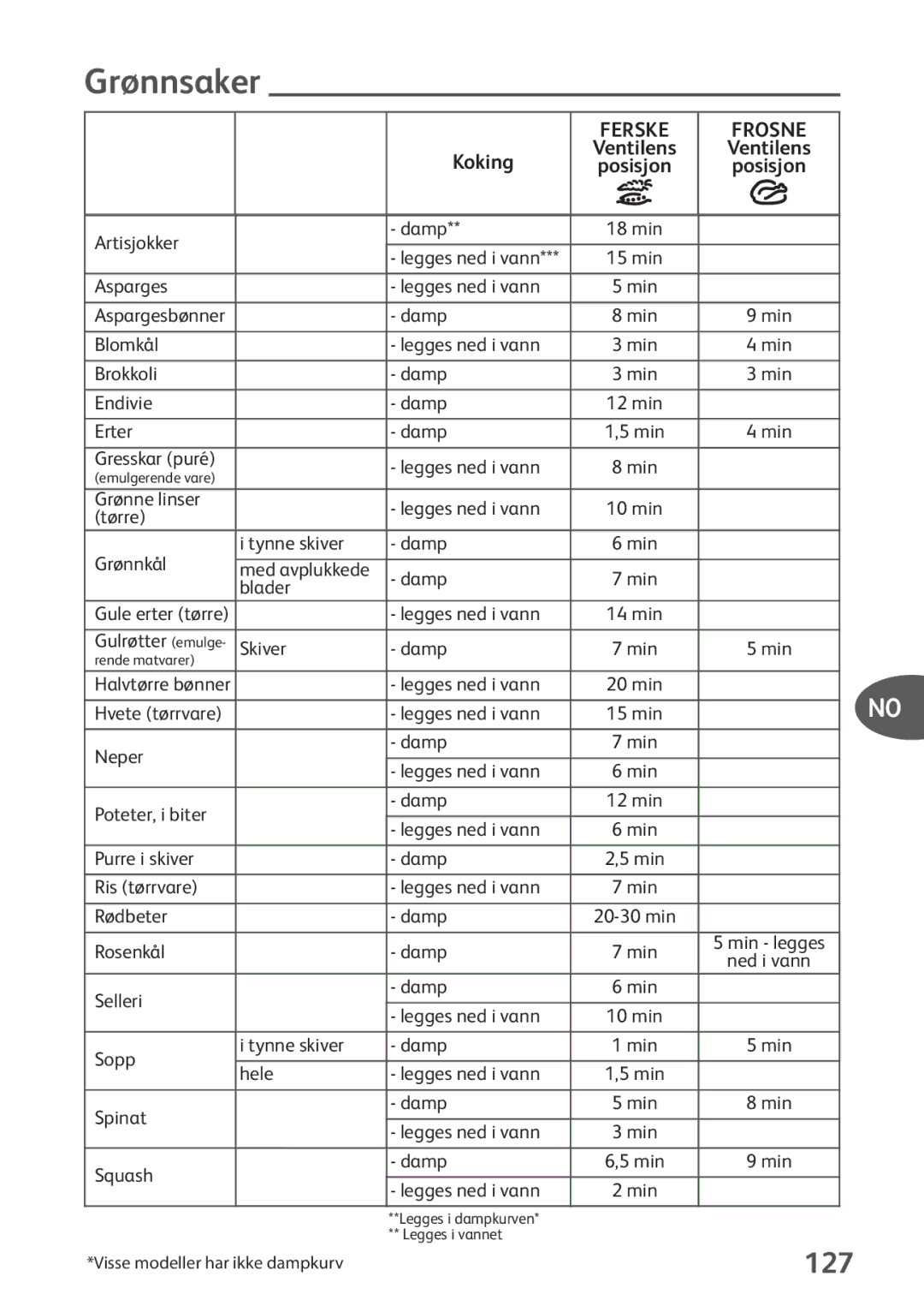 Tefal P2634631 manual Grønnsaker, 127 