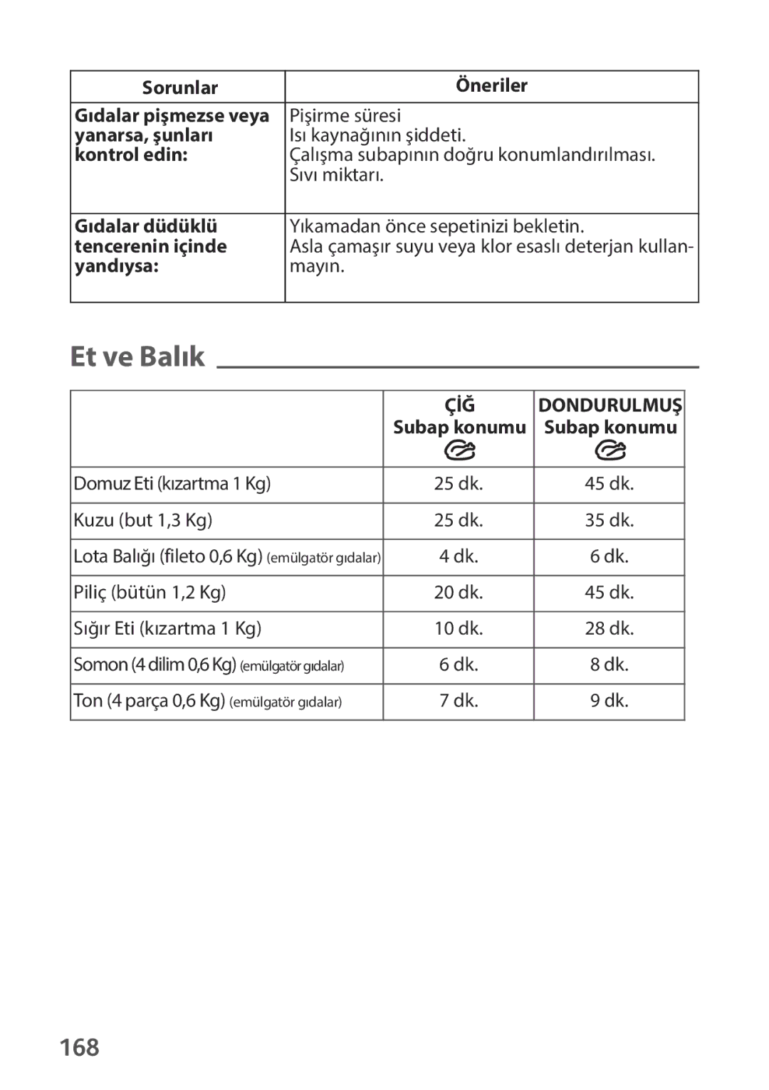 Tefal P2634631 manual 168, Sorunlar Öneriler, Pişirme süresi, Yandıysa Mayın 