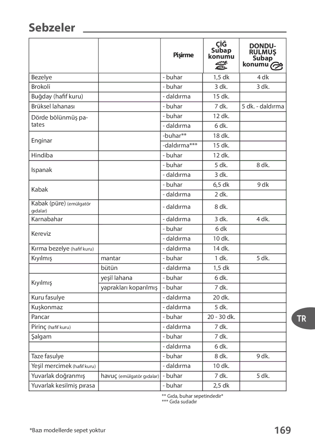 Tefal P2634631 manual 169, Pişirme Subap, Konumu Subap 