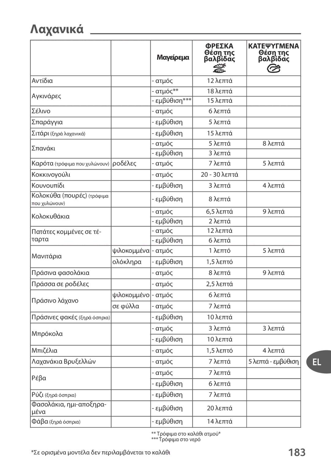 Tefal P2634631 manual Λαχανικά, 183 