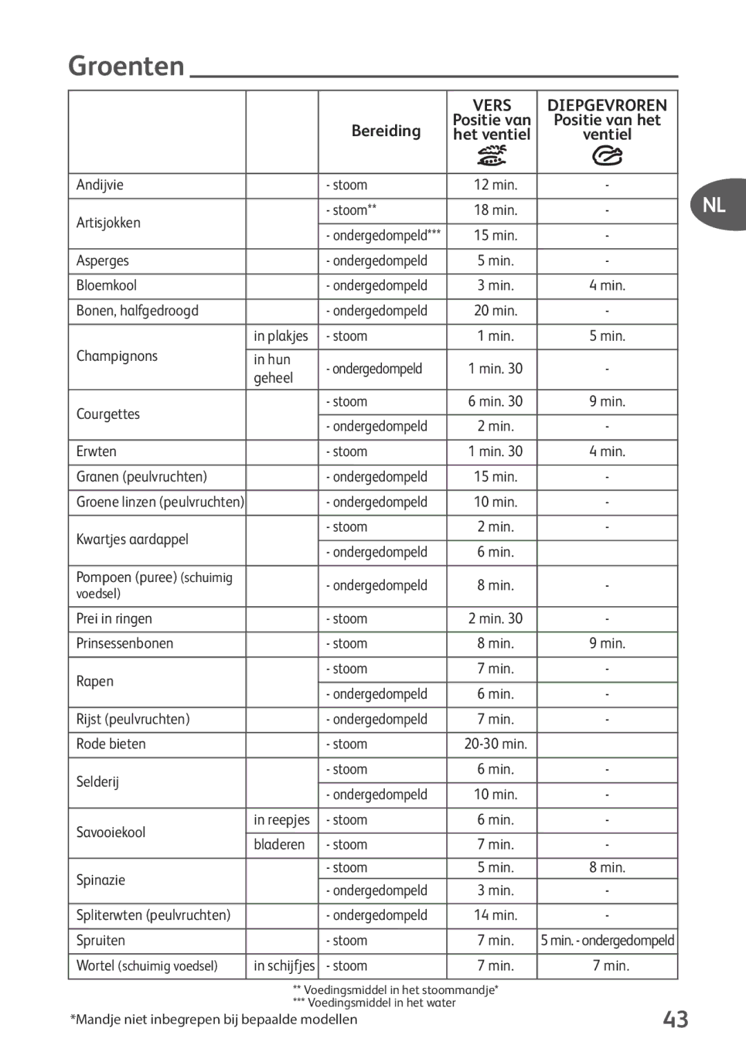 Tefal P2634631 manual Groenten, Vers Diepgevroren 