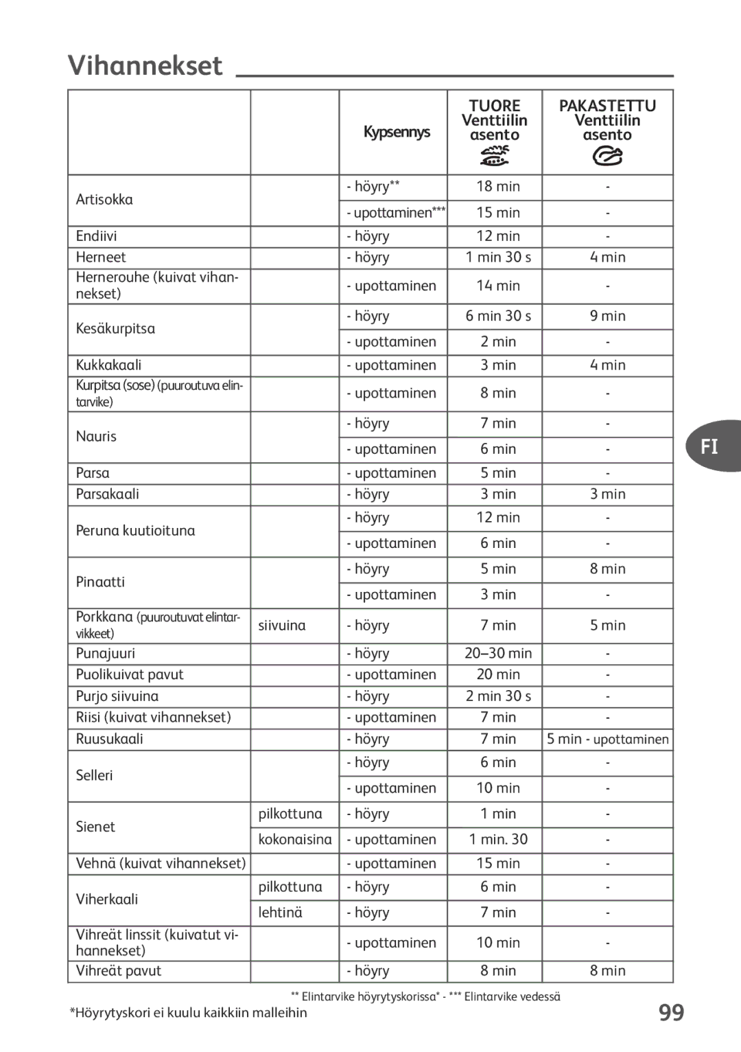 Tefal P2634631 manual Vihannekset, Tuore Pakastettu 