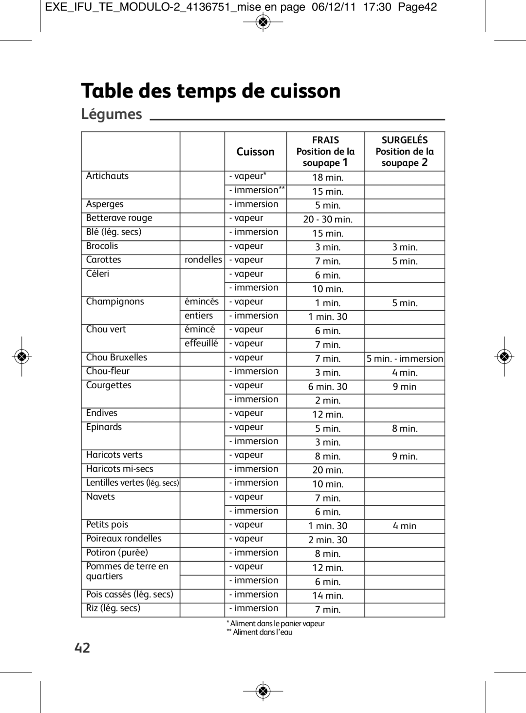 Tefal P4281462 Table des temps de cuisson, Légumes, EXEIFUTEMODULO-24136751mise en page 06/12/11 1730 Page42, Cuisson 