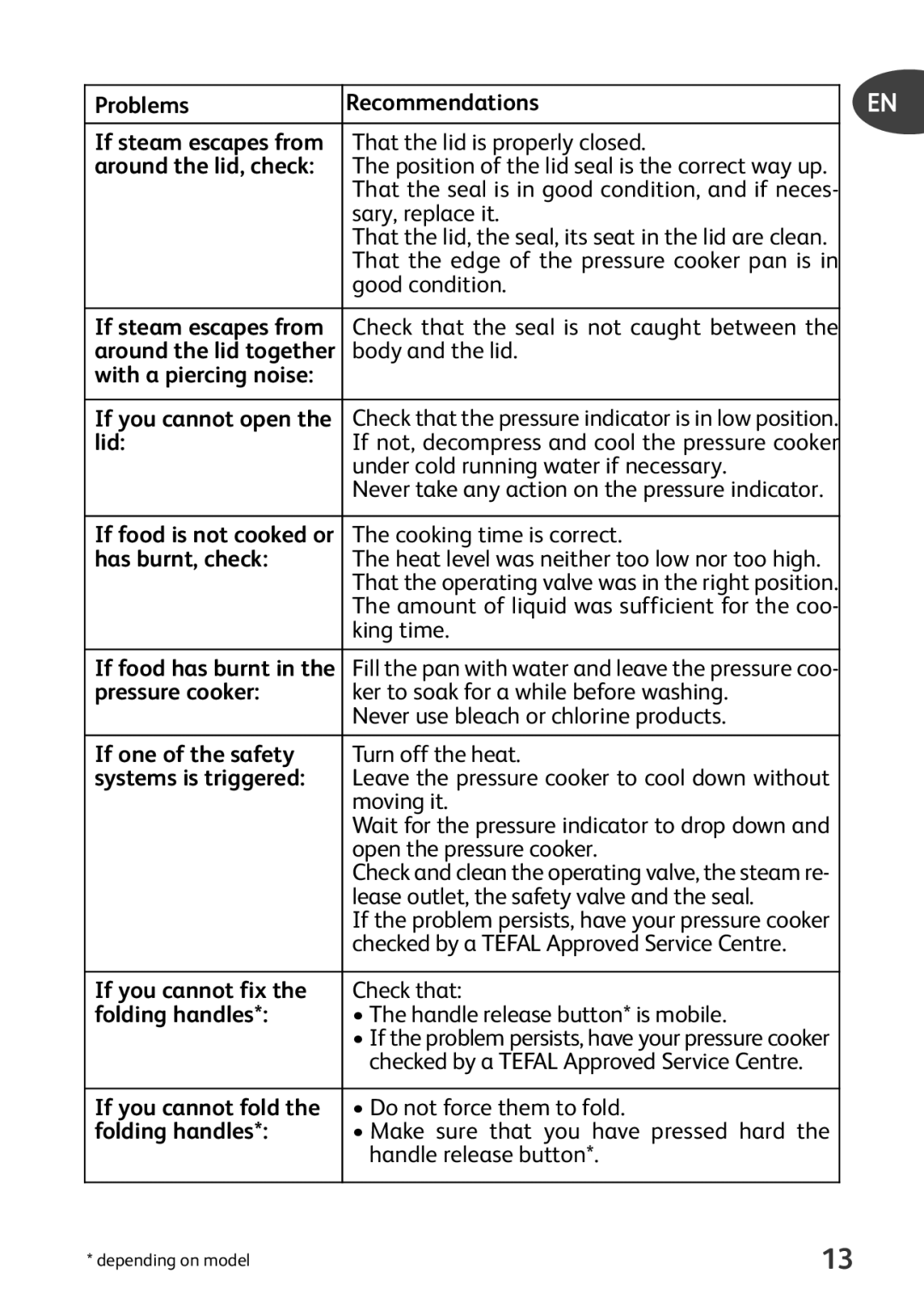 Tefal P4371463 manual Lid, Has burnt, check, Pressure cooker, If one of the safety, Systems is triggered, If you cannot fix 