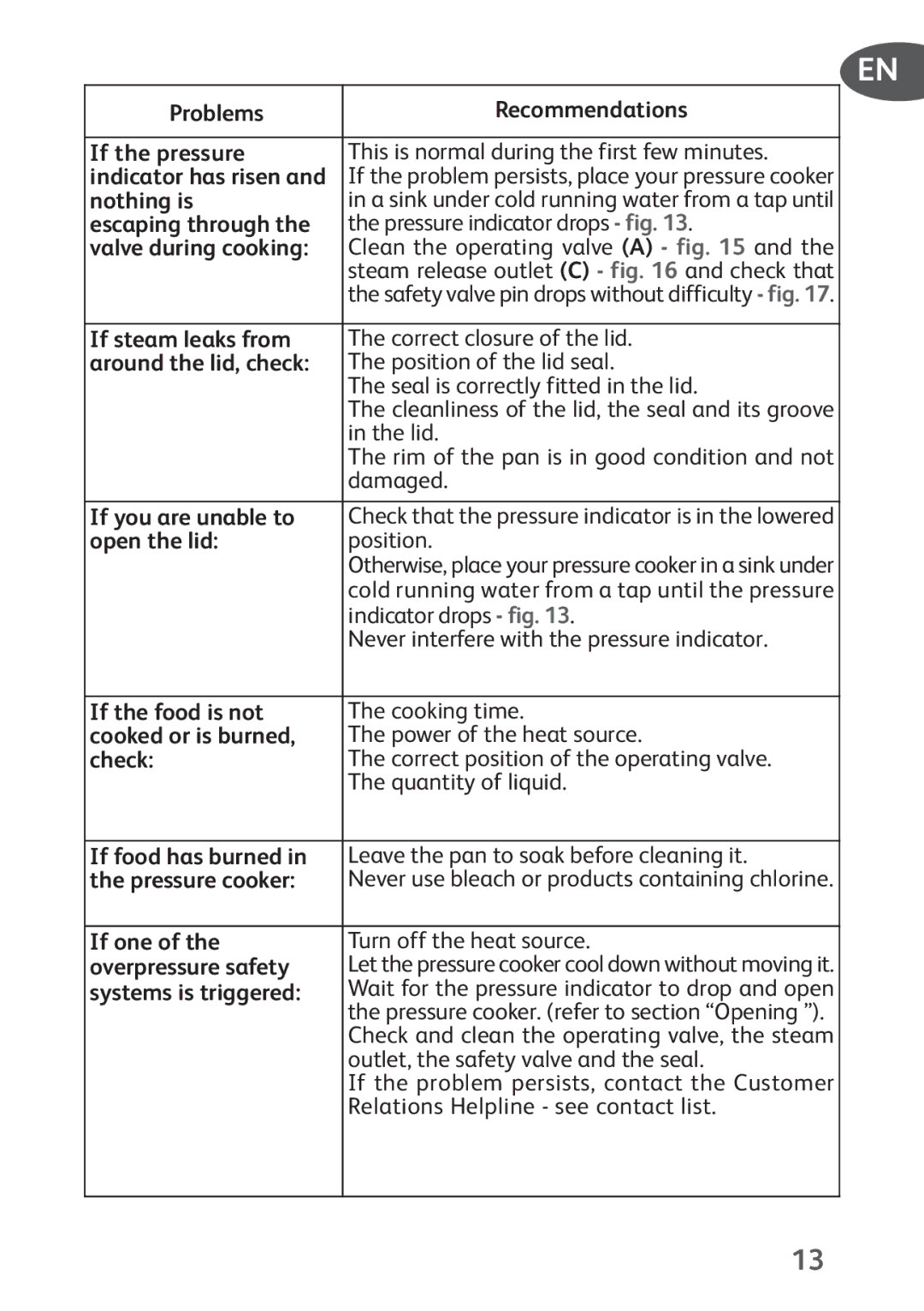 Tefal P4394835 Problems Recommendations If the pressure, Nothing is, Escaping through, Valve during cooking, Open the lid 