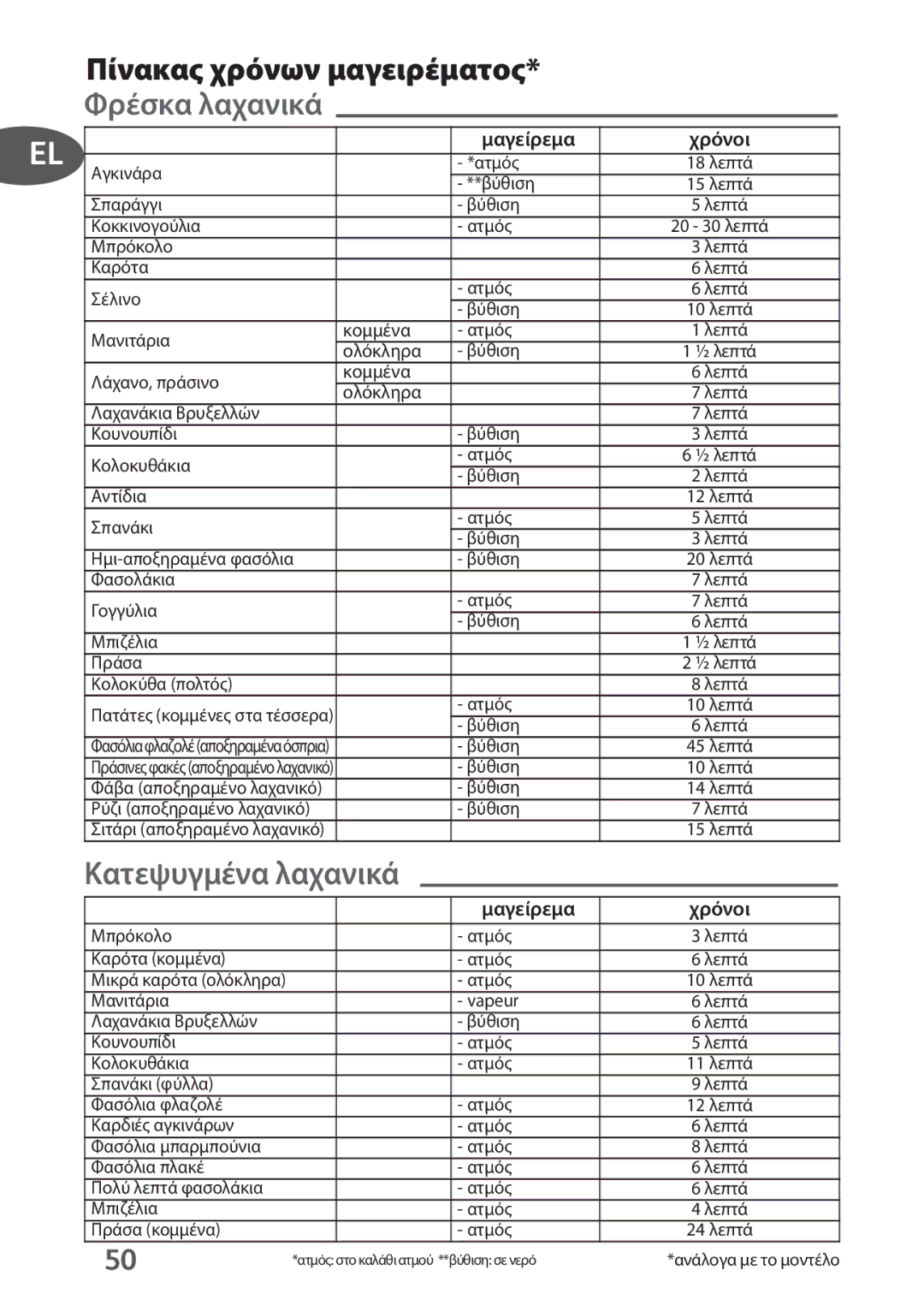 Tefal P4394831, P4394835 manual Πίνακας χρόνων μαγειρέματος* Φρέσκα λαχανικά, Μαγείρεμα Χρόνοι 