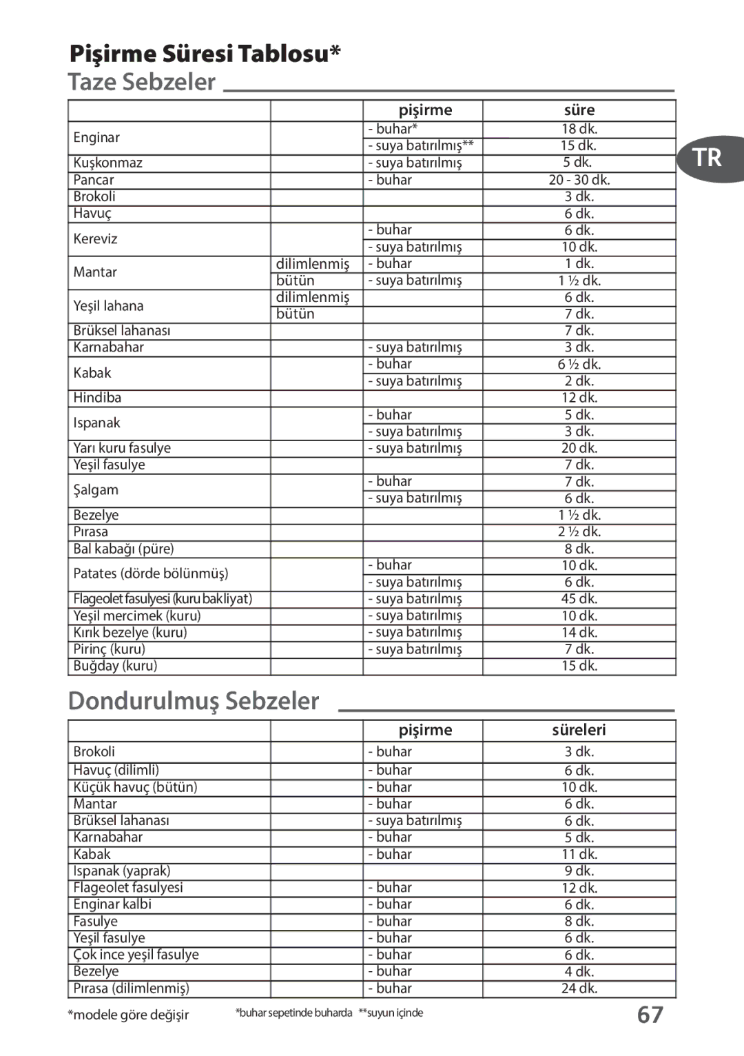 Tefal P4394835, P4394831 manual Pişirme Süreleri 