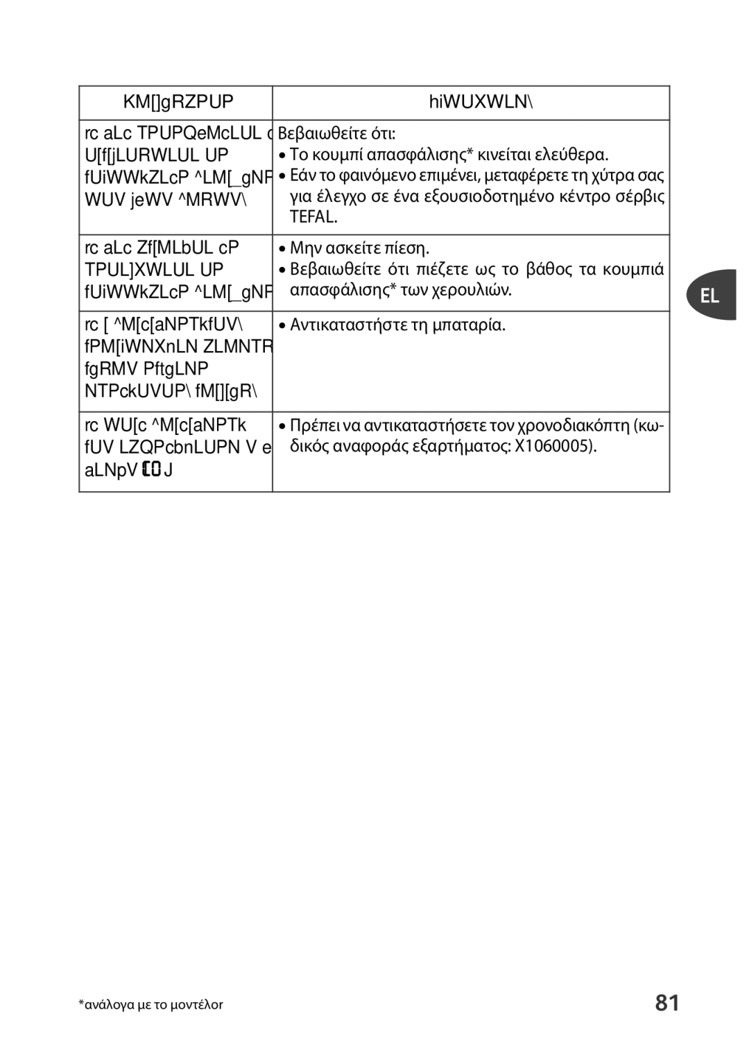 Tefal P4400631 manual Στη θέση χρήσης, Αν δεν μπορείτε να Μην ασκείτε πίεση Κατεβάσετε τα, Απασφάλισης* των χερουλιών 