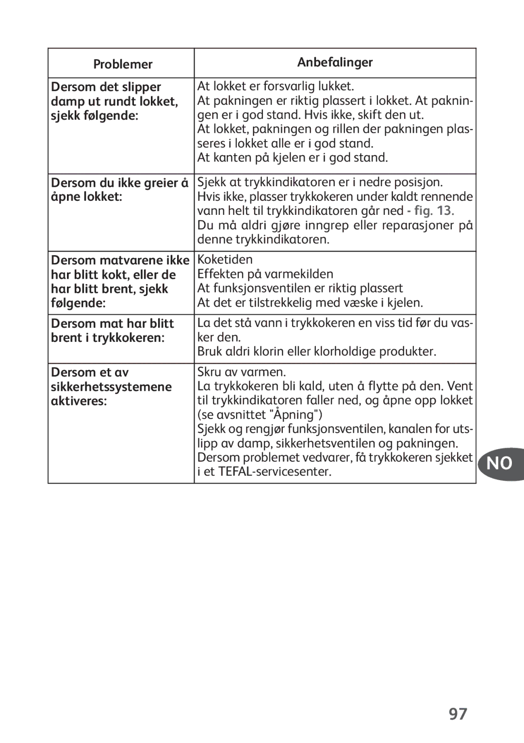 Tefal P4424735 Problemer Anbefalinger Dersom det slipper, Sjekk følgende, Åpne lokket, Har blitt brent, sjekk, Følgende 