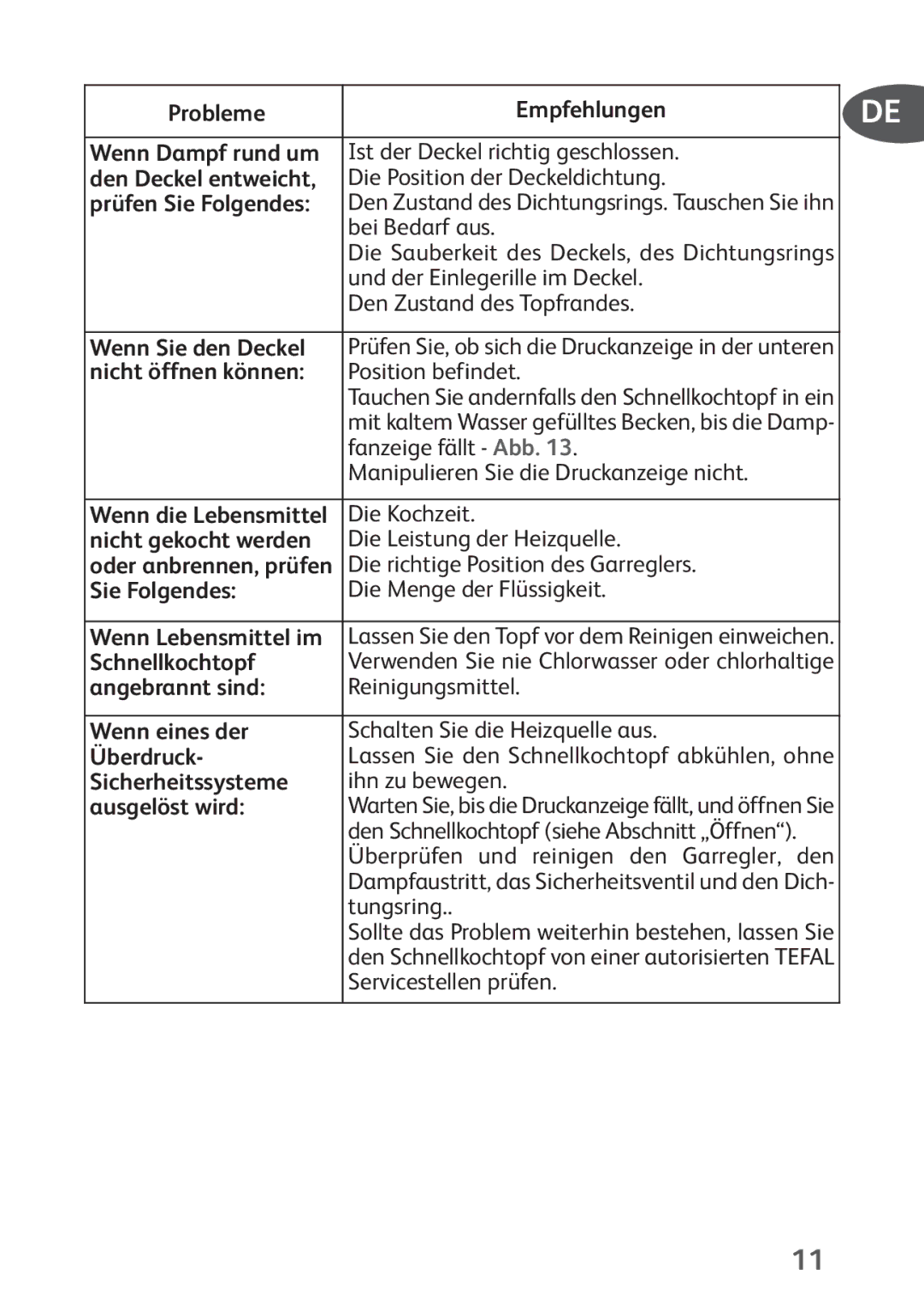 Tefal P4424735 manual Probleme Empfehlungen, Wenn Sie den Deckel, Nicht öffnen können, Nicht gekocht werden, Sie Folgendes 