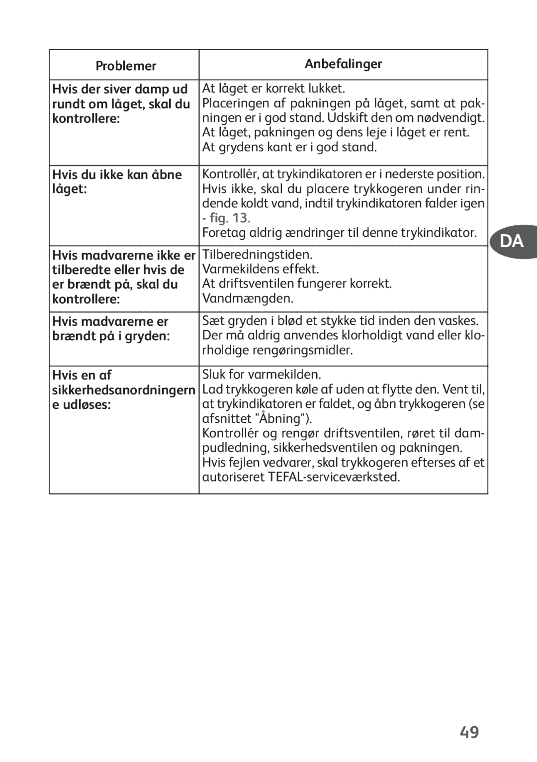 Tefal P4424735 Problemer Anbefalinger, Kontrollere, Låget, Er brændt på, skal du, Hvis madvarerne er, Brændt på i gryden 