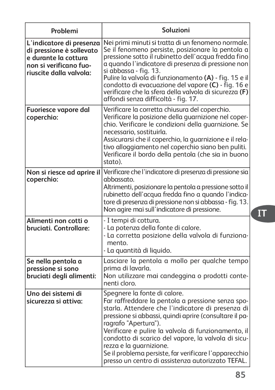 Tefal P4424735 manual Problemi Soluzioni, Non si verificano fuo, Riuscite dalla valvola, Fuoriesce vapore dal, Coperchio 