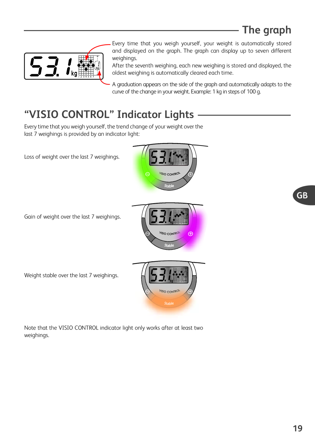 Tefal PP5049A5, PP5049B9, PP5049A6 manual Graph, Visio Control Indicator Lights 