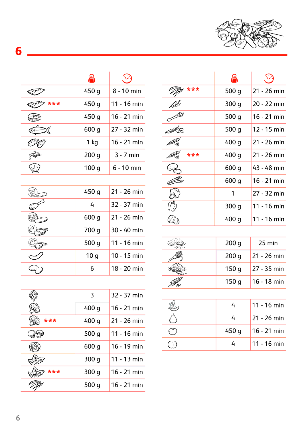 Tefal VC100870, VC100815, VC100830, VC100871 manual 200 g 25 min 