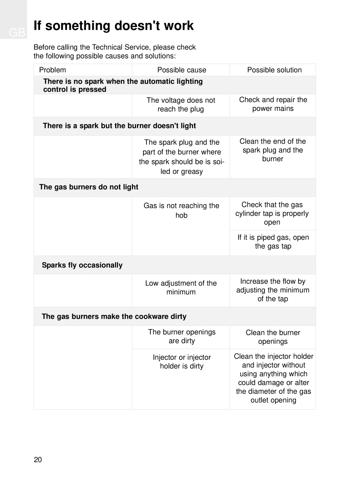 Teka Gas Hobs CGX 60 4G IS manual GB If something doesnt work, There is a spark but the burner doesnt light 