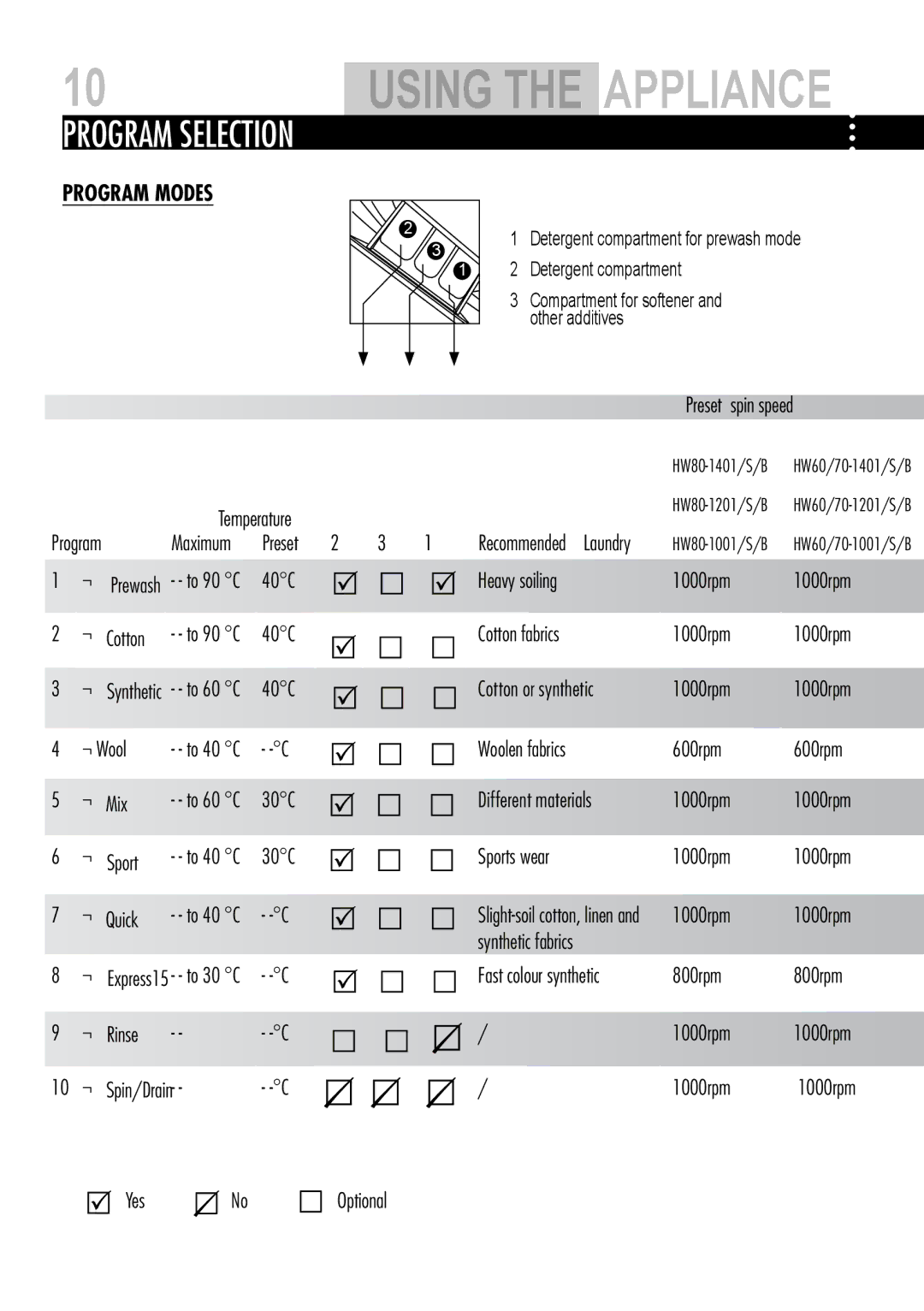 Teka HW70-1201S, HW80-1401, HW70-1401S, HW70-1001, HW80-1201B manual Using the Appliance, Program selection, Program Modes 