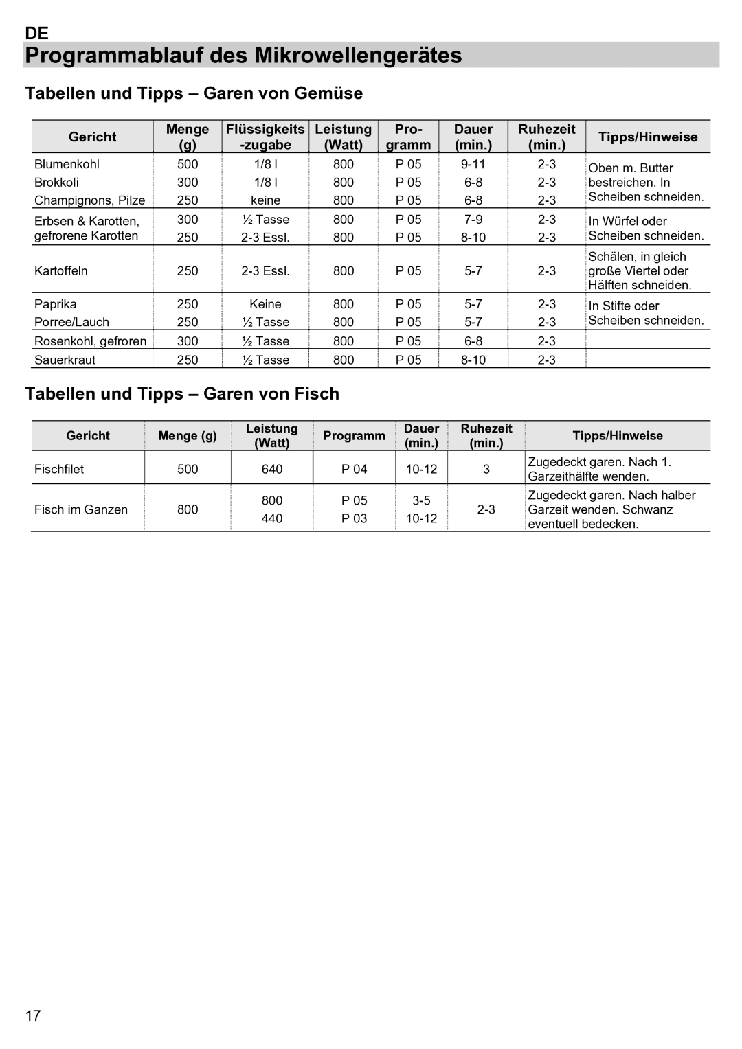 Teka ieka MWL 20 BIT manual Tabellen und Tipps Garen von Gemüse, Tabellen und Tipps Garen von Fisch, Watt Gramm Min 