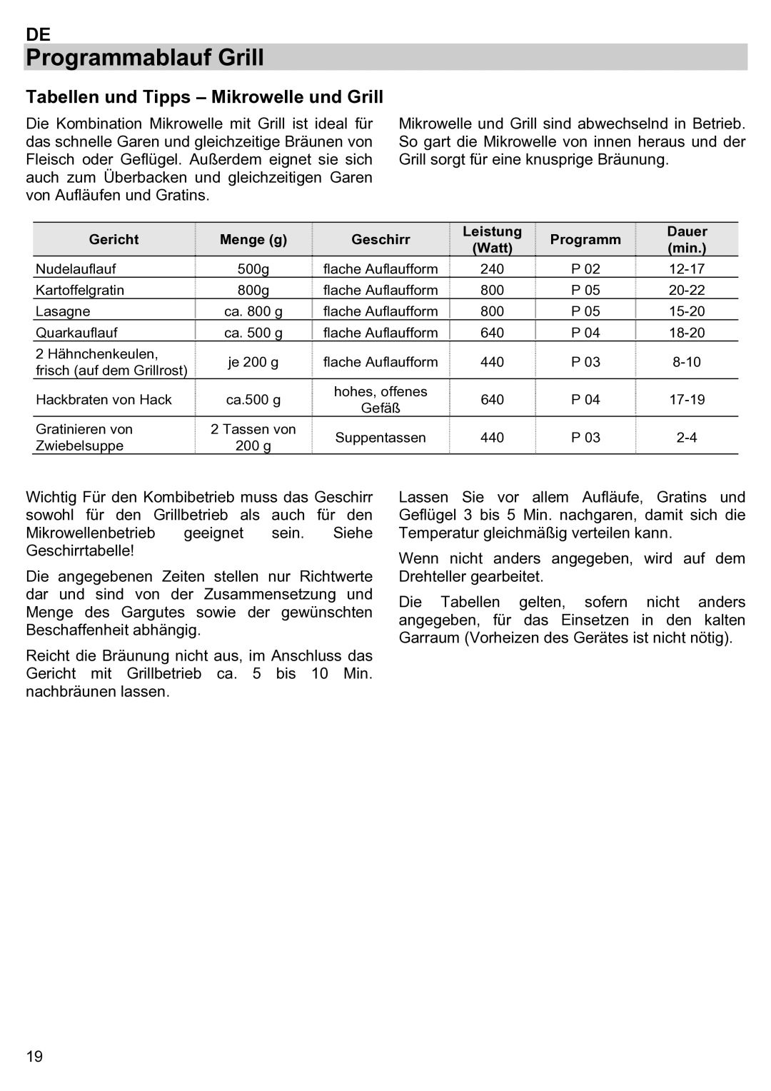 Teka ieka MWL 20 BIT Tabellen und Tipps Mikrowelle und Grill, Gericht Menge g Geschirr Leistung Programm Dauer Watt Min 