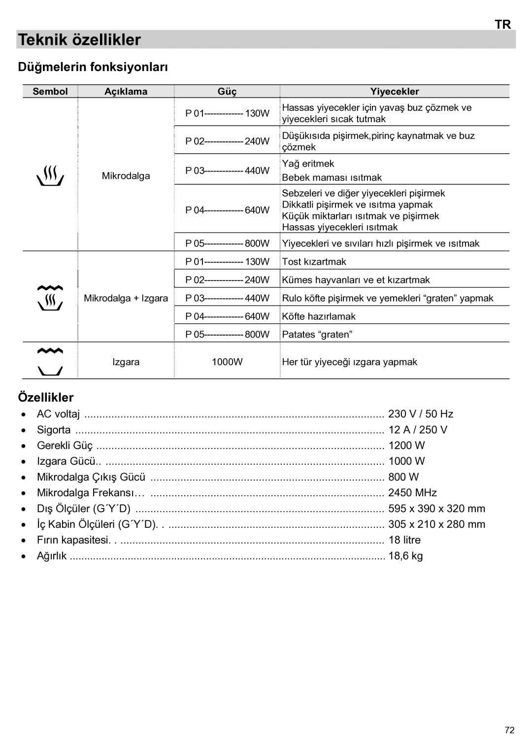 Teka ieka MWL 20 BIT manual Teknik özellikler, Düğmelerin fonksiyonları, Özellikler, Sembol Açıklama Güç Yiyecekler 