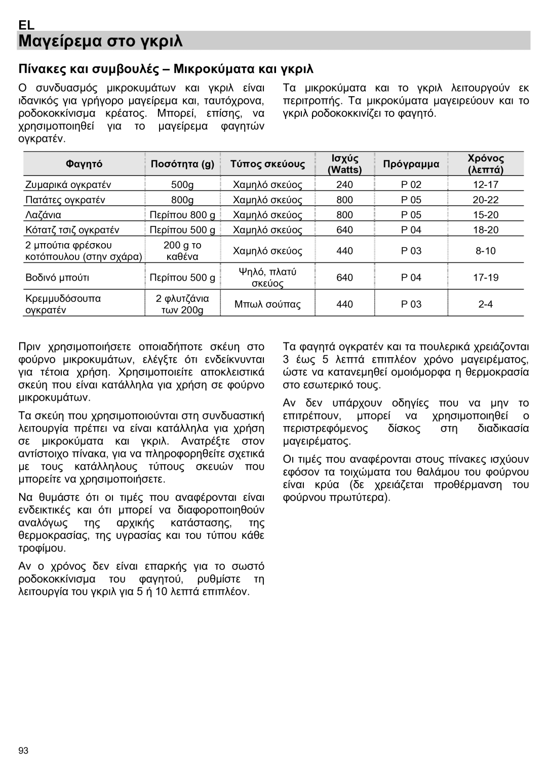 Teka ieka MWL 20 BIT manual Πίνακες και συμβουλές Μικροκύματα και γκριλ, Ισχύς Χρόνος Φαγητό Ποσότητα g, Watts Λεπτά 