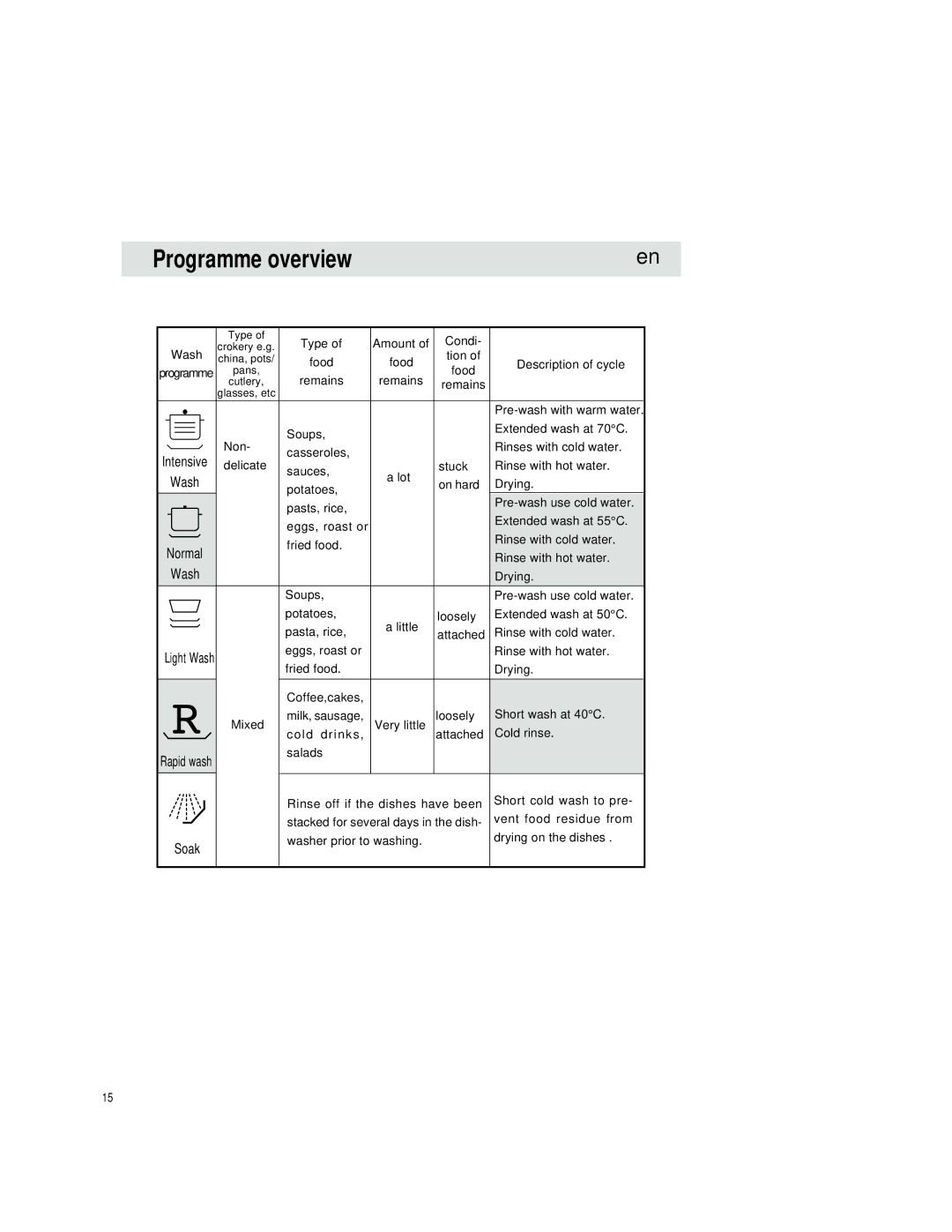 Teka LP1 700 manual Programme overview, Rapid wash 