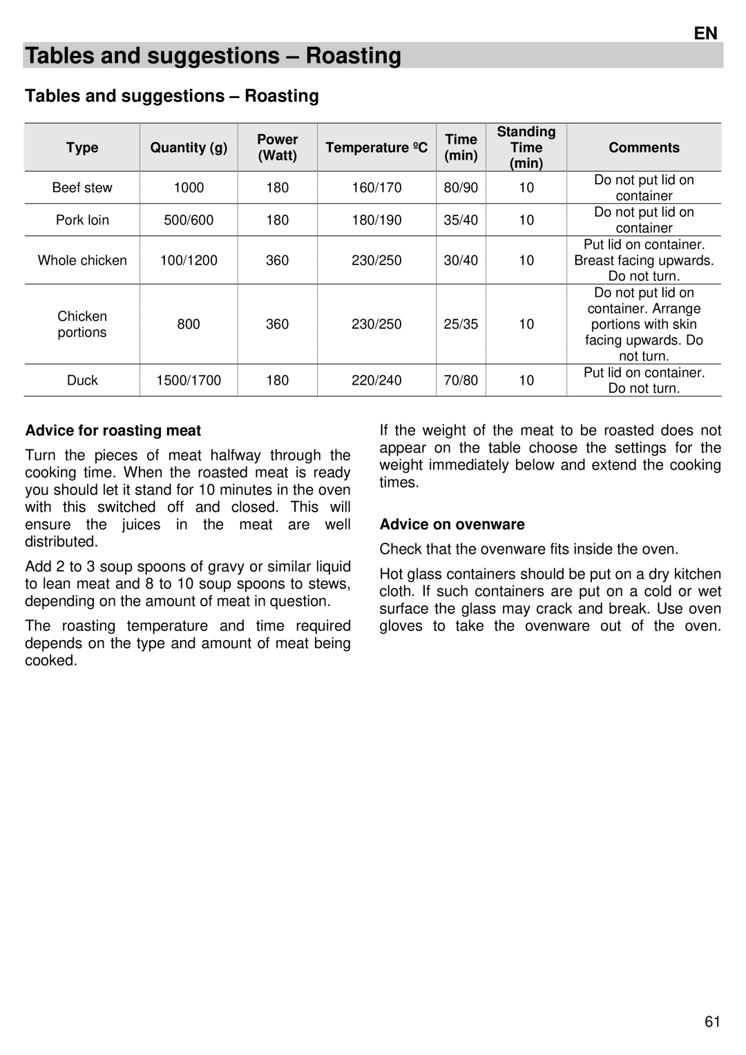 Teka MC 32 BIS manual Tables and suggestions Roasting, Advice for roasting meat, Advice on ovenware 