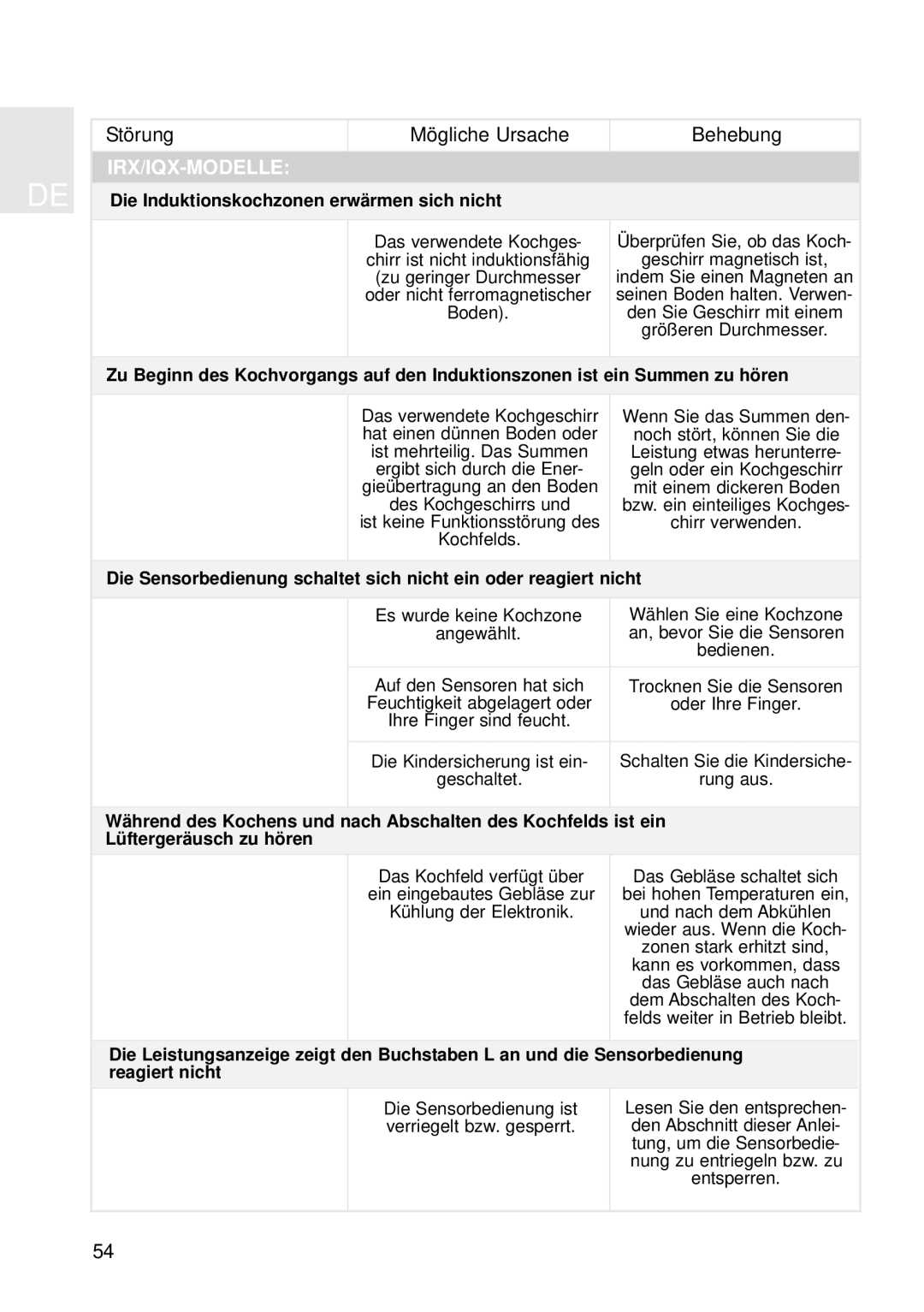 Teka IRX 635, TRX 645, IQX 635, TRX 635 Die Induktionskochzonen erwärmen sich nicht, Lüftergeräusch zu hören, Reagiert nicht 