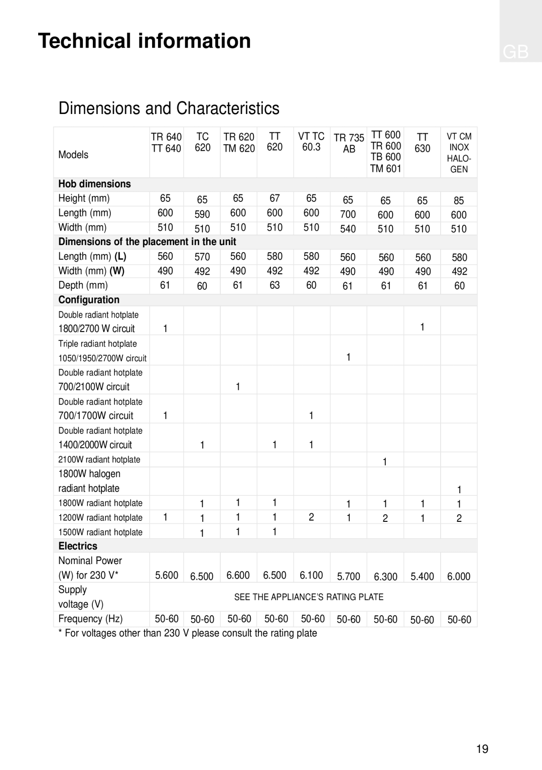 Teka TT 600, TT 620, VT CM, VT DUAL., 1 VTC B, TB 600, TR 640, TR 735 AB, TR 600 Hob dimensions, Unit, Configuration, Electrics 