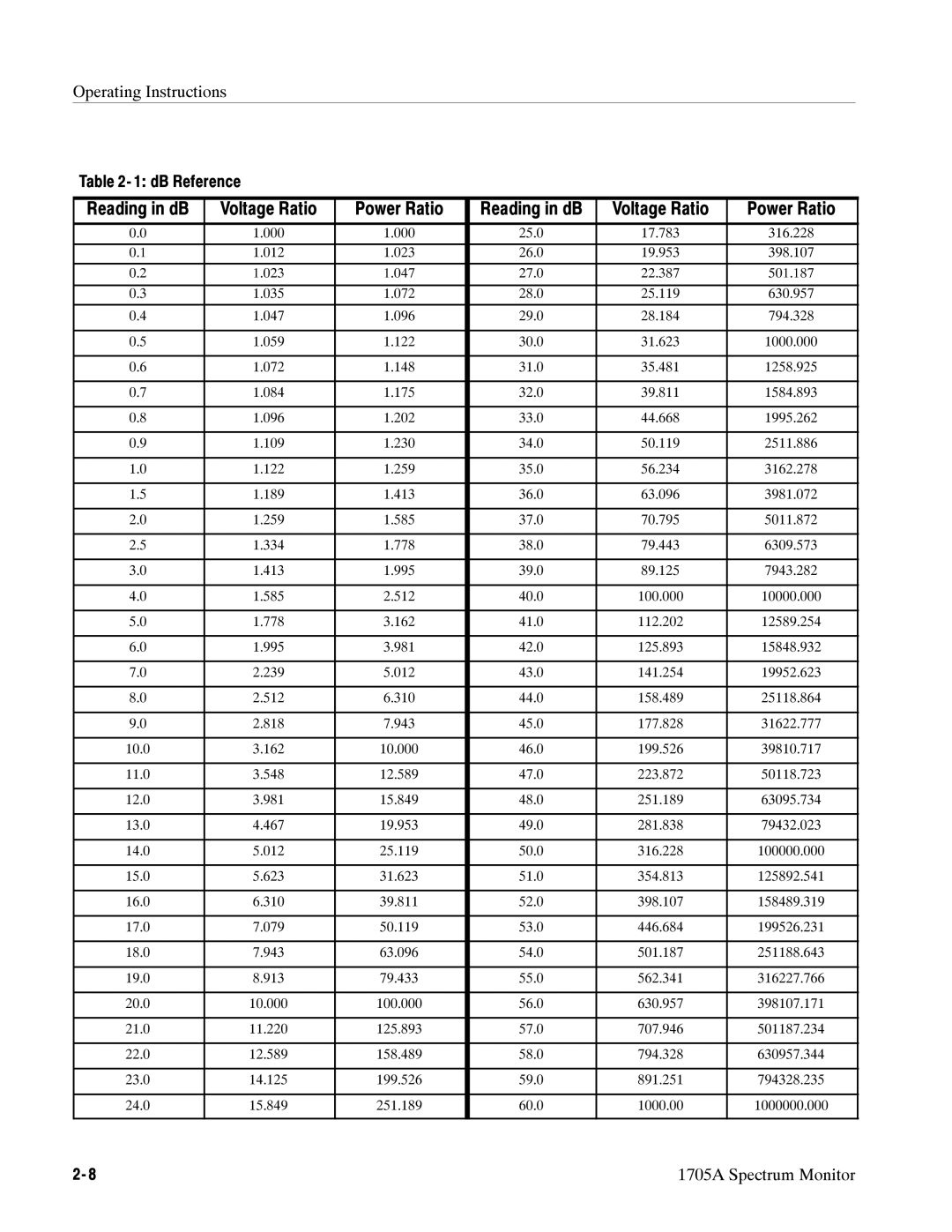 Tektronix 1705A instruction manual Reading in dB Voltage Ratio Power Ratio, Operating Instructions DB Reference 